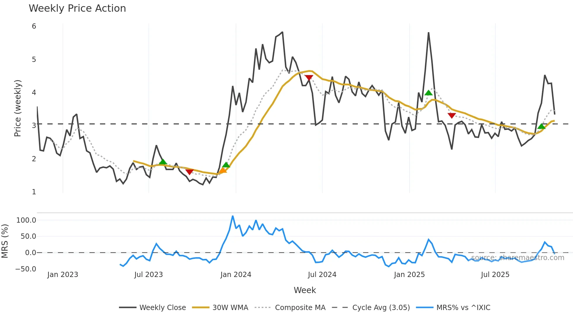 ABSI weekly Price Action chart, closing 2025-11-03
