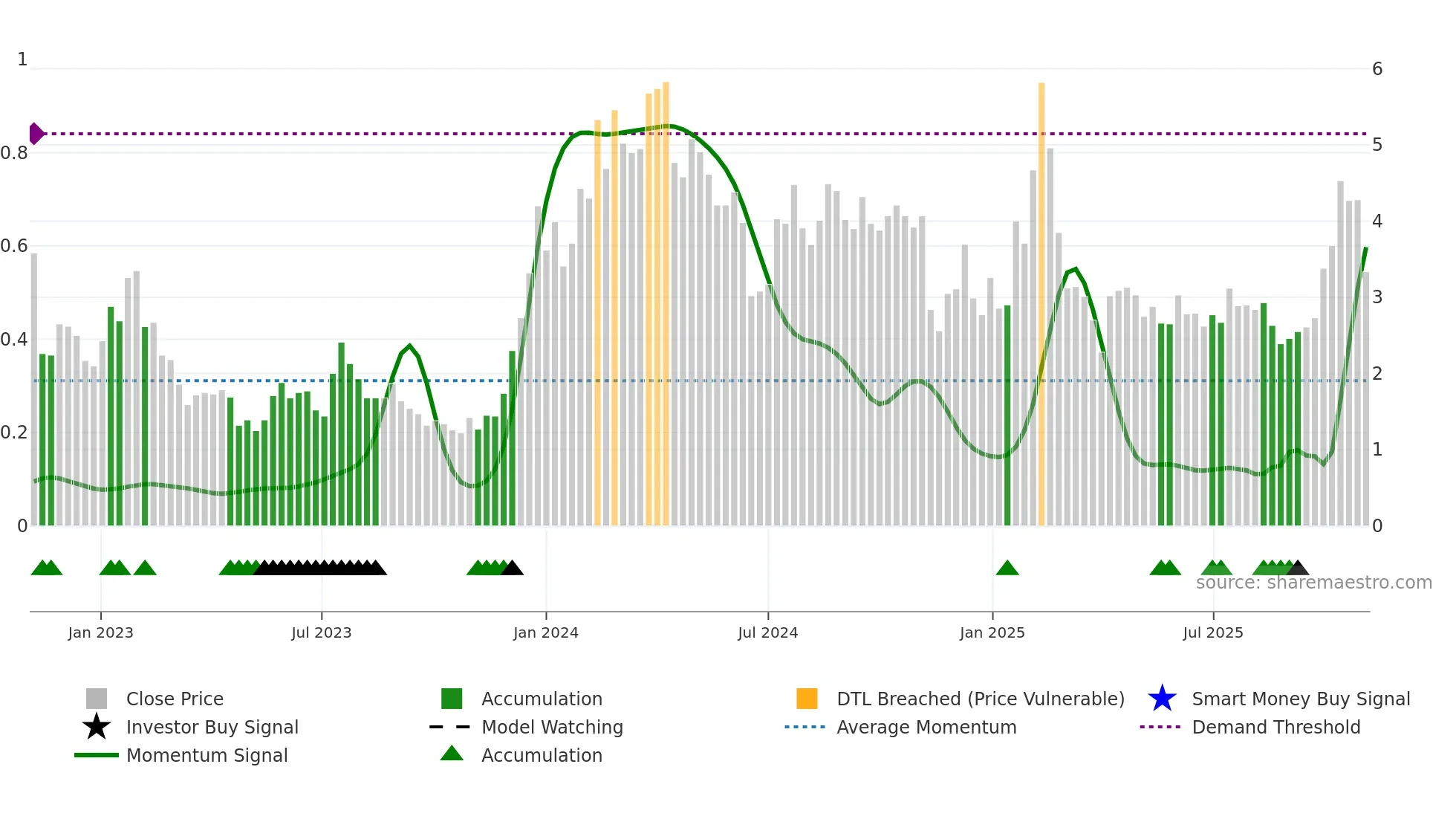 ABSI weekly Smart Money chart