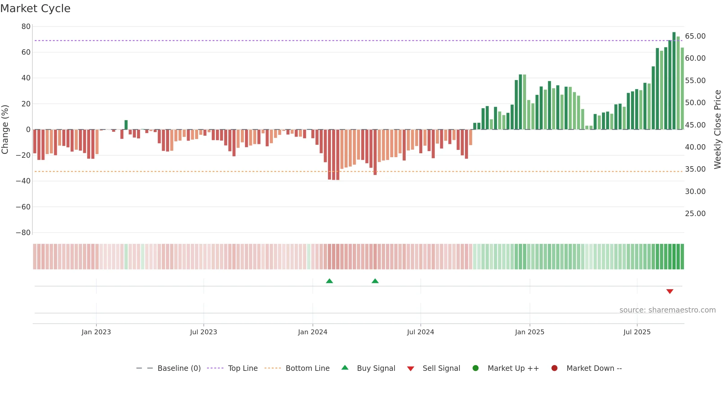 300976 weekly Market Cycle chart, closing 2025-09-15.