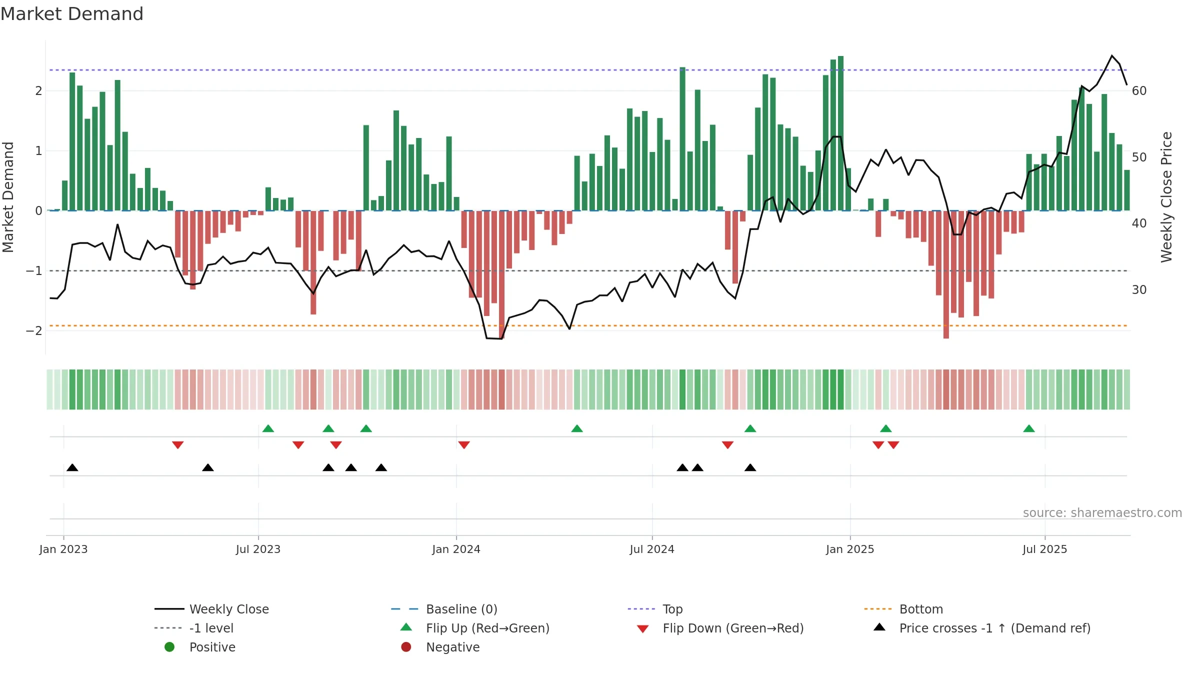300976 weekly Market Demand chart, closing 2025-09-15.