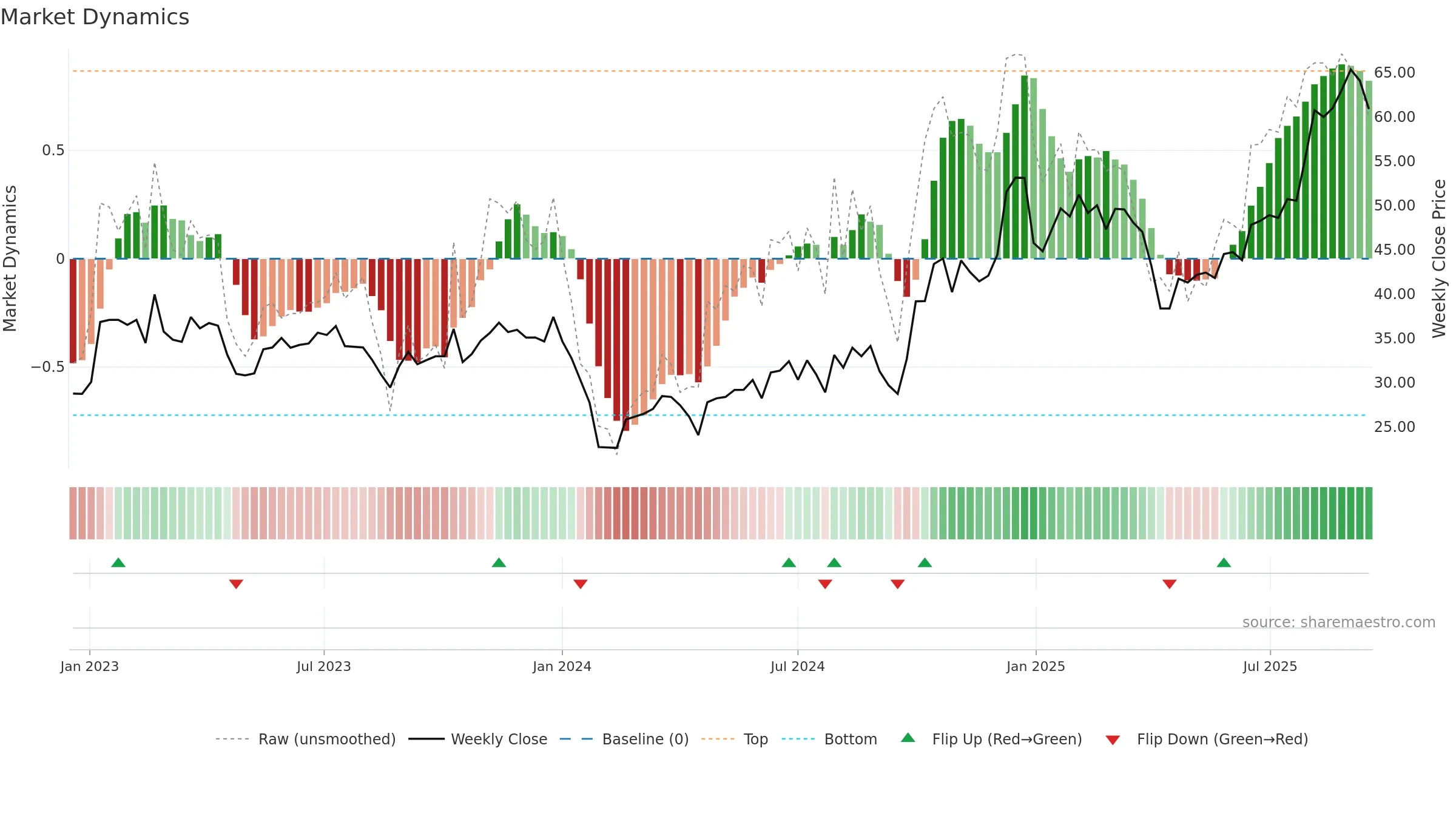 300976 weekly Market Dynamics chart, closing 2025-09-15.