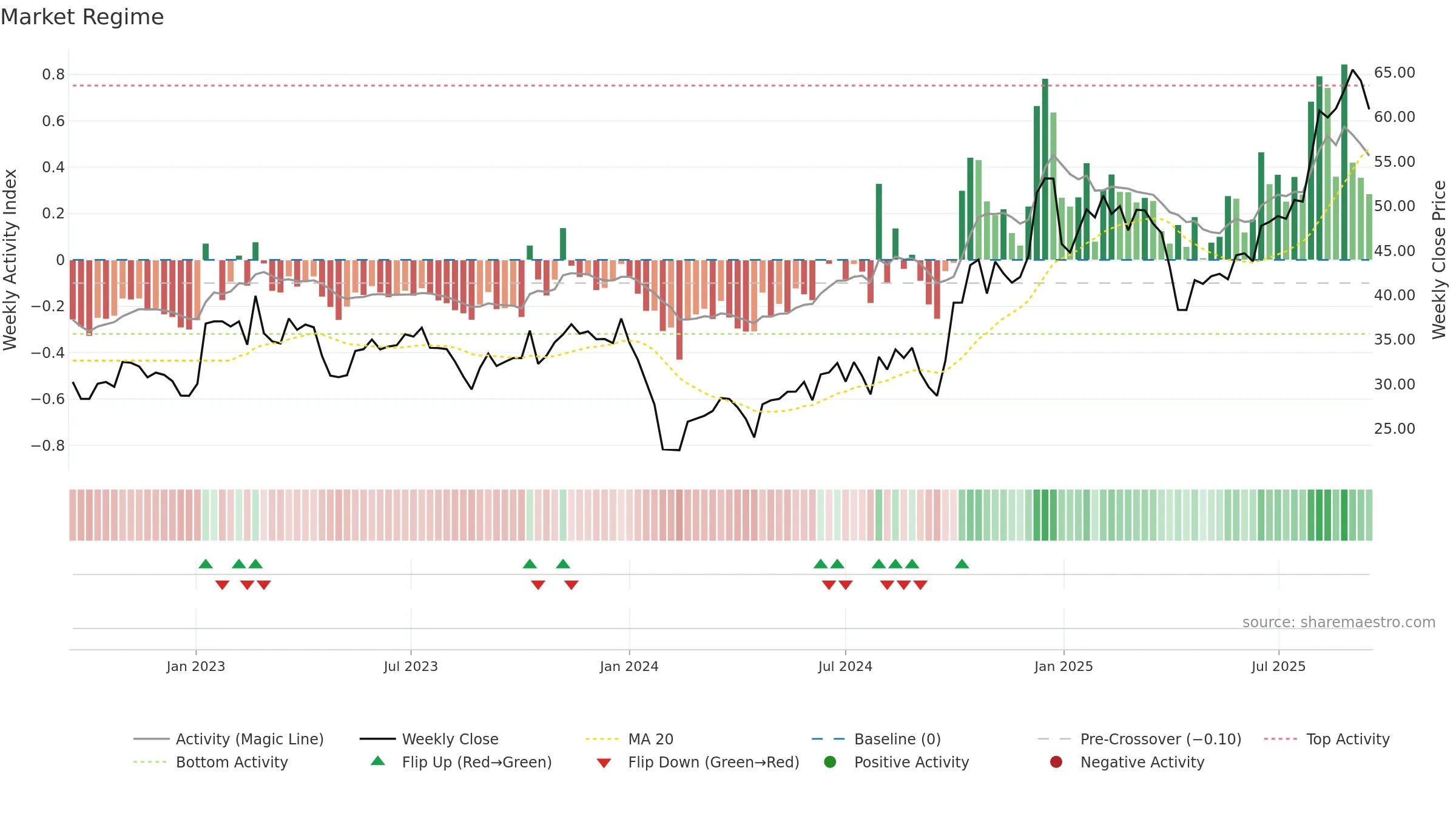 300976 weekly Market Snapshot chart, closing 2025-09-15.
