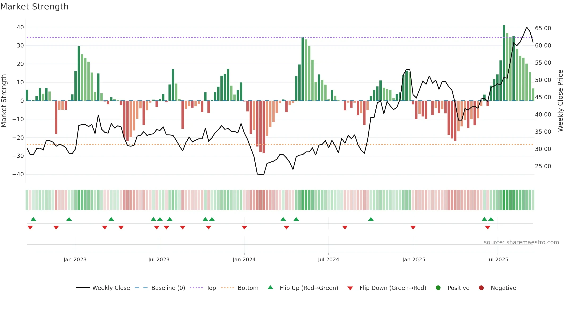 300976 weekly Market Strength chart, closing 2025-09-15.