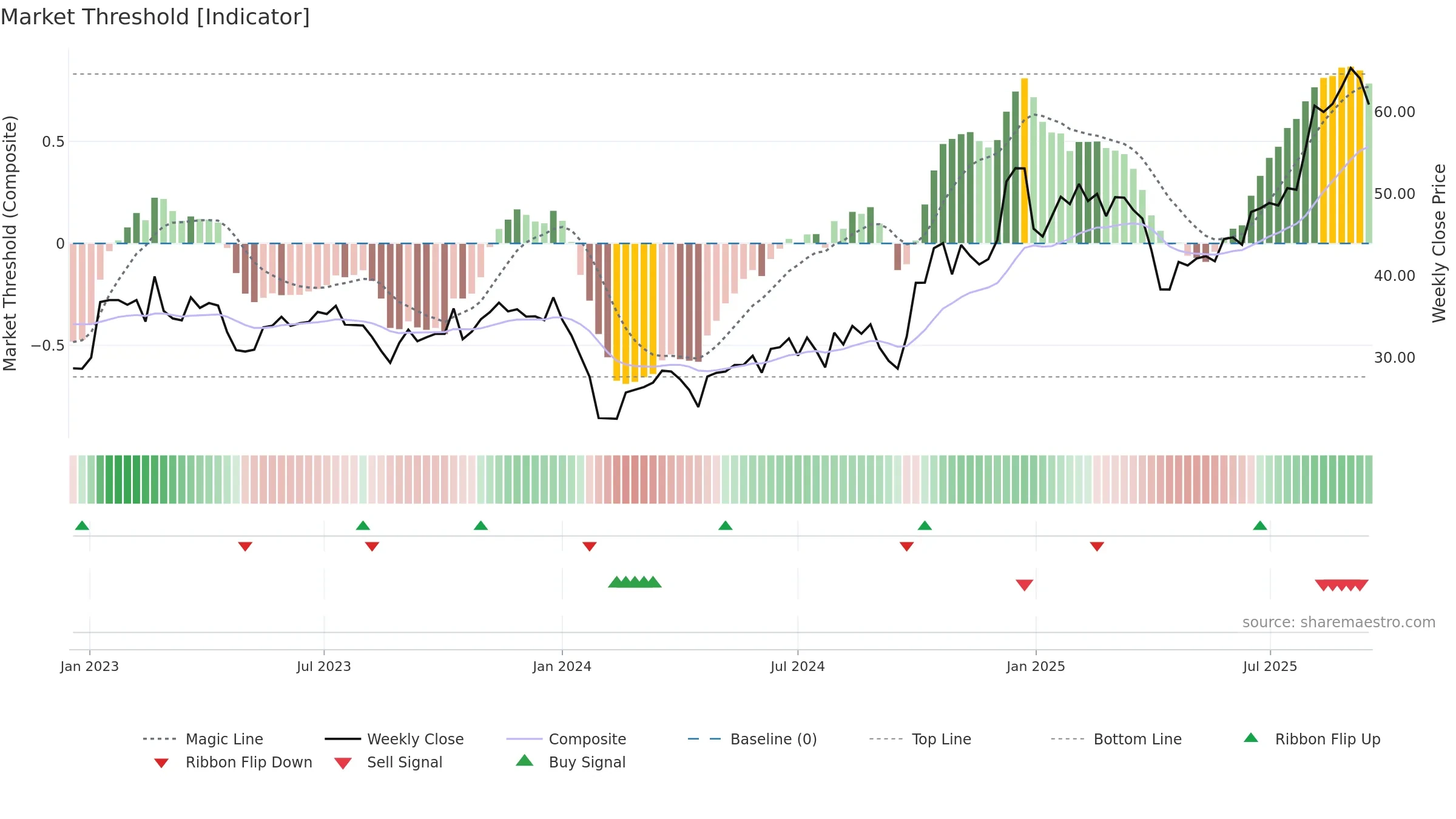 300976 weekly Market Threshold chart, closing 2025-09-15.