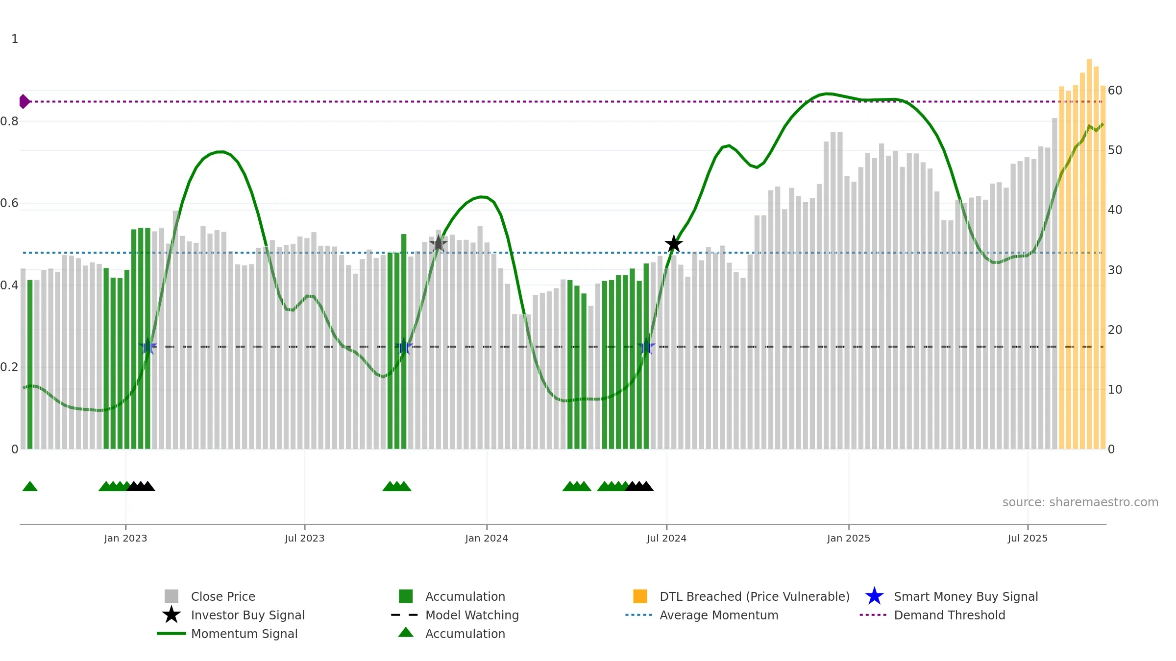 300976 weekly Smart Money chart, closing 2025-09-15.