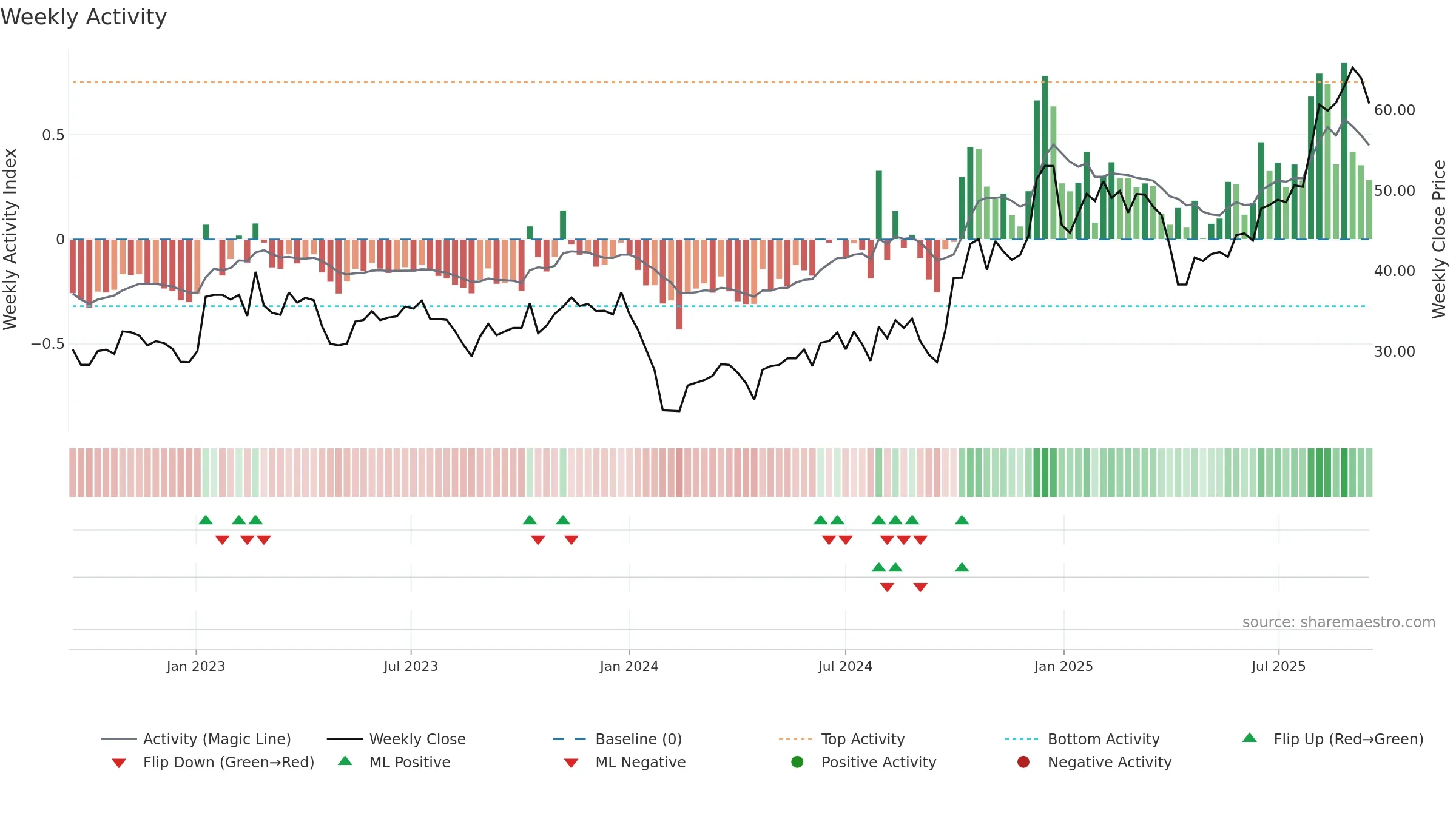 300976 weekly Activity chart, closing 2025-09-15.