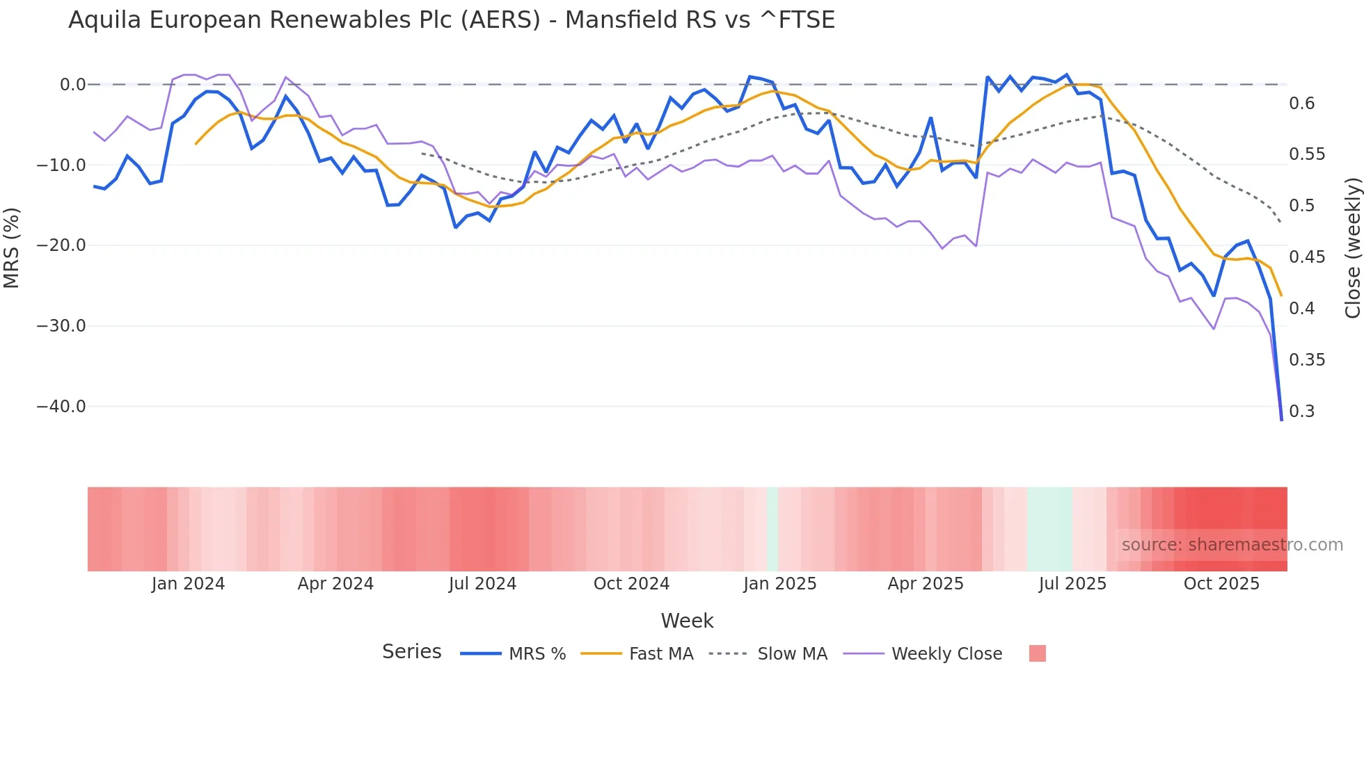 AERS Mansfield Relative Strength chart