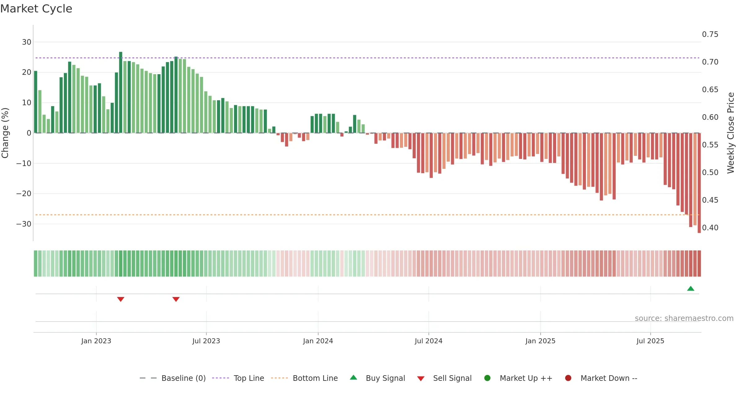 AERS weekly Market Cycle chart, closing 2025-09-19.