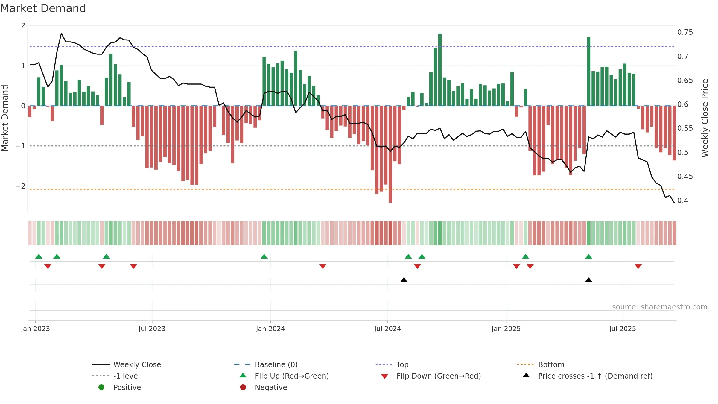AERS weekly Market Demand chart, closing 2025-09-19.