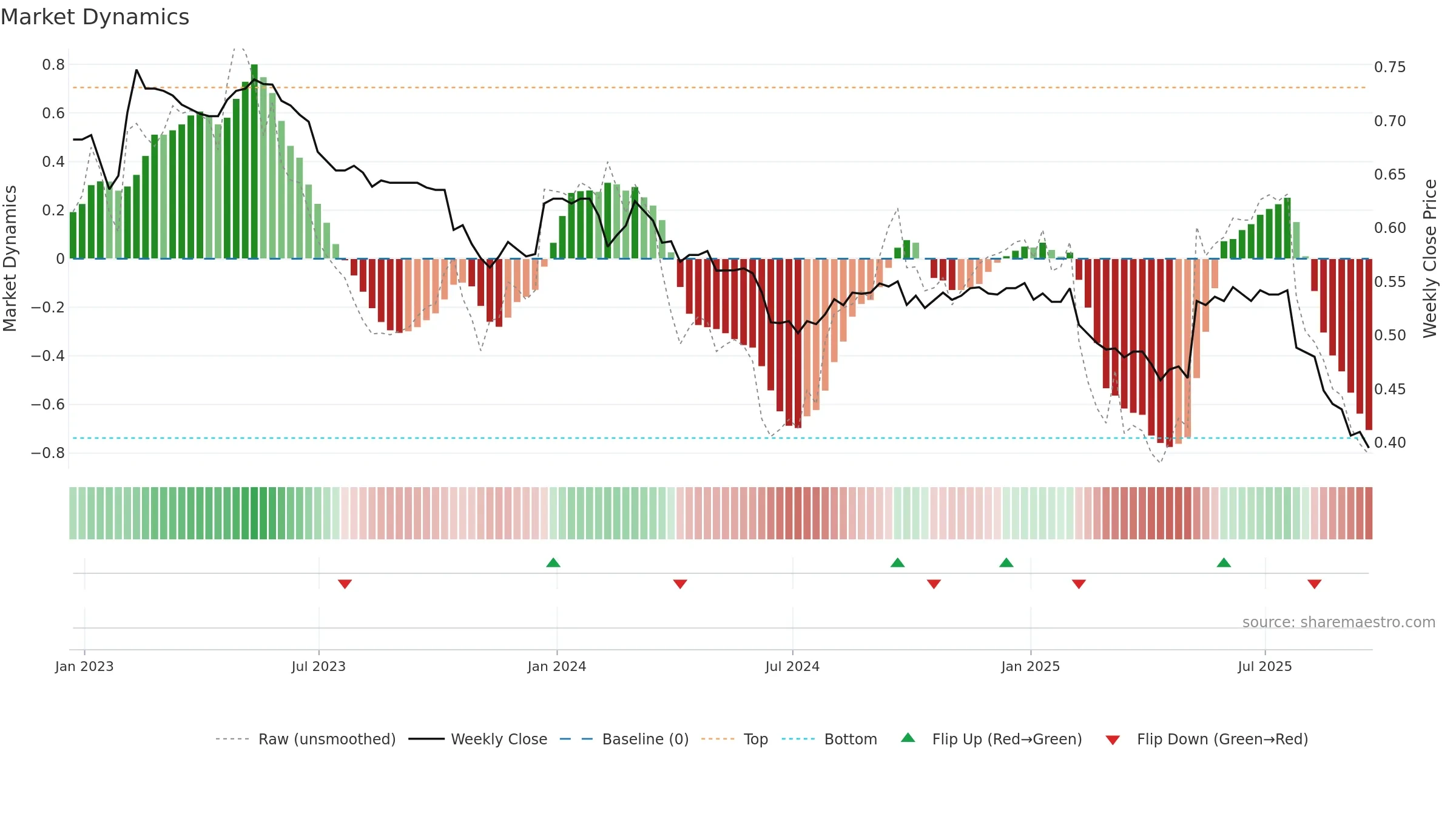 AERS weekly Market Dynamics chart, closing 2025-09-19.