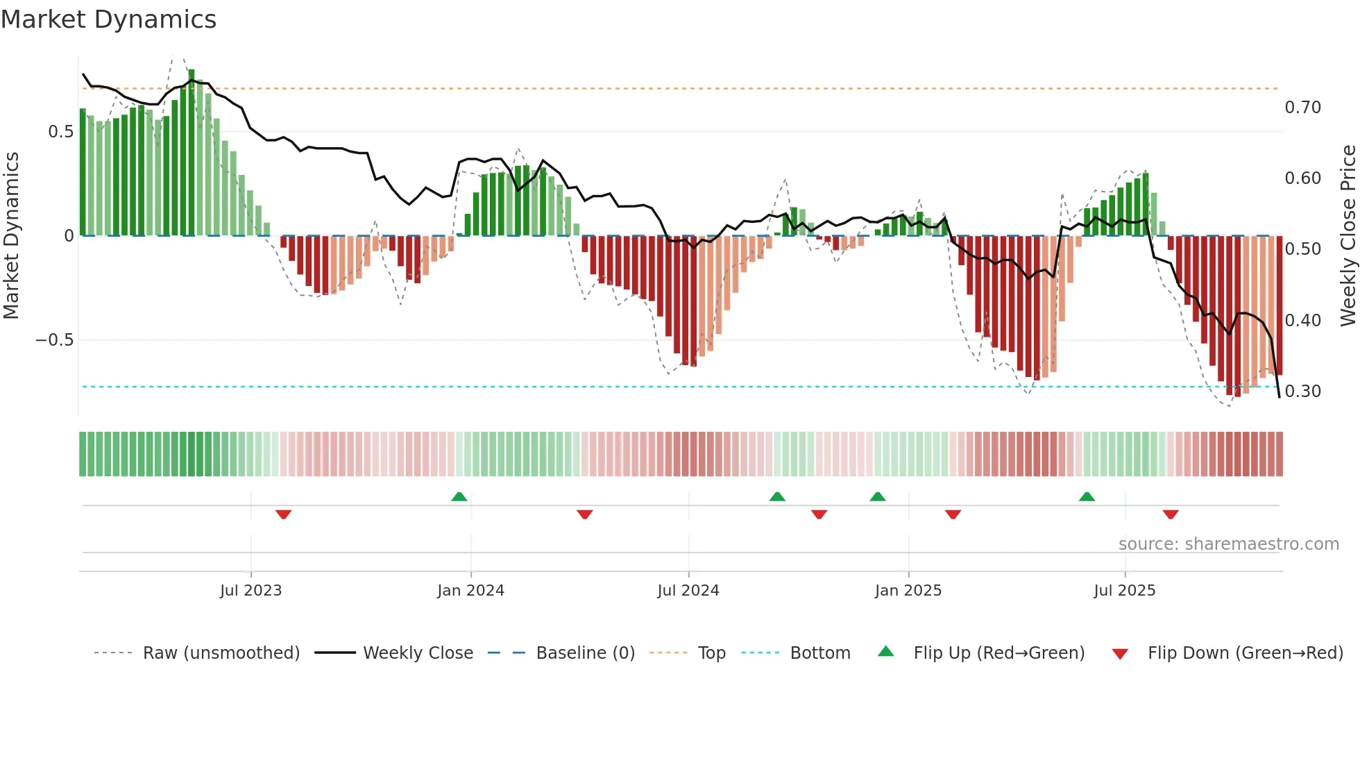 AERS weekly Market Dynamics chart