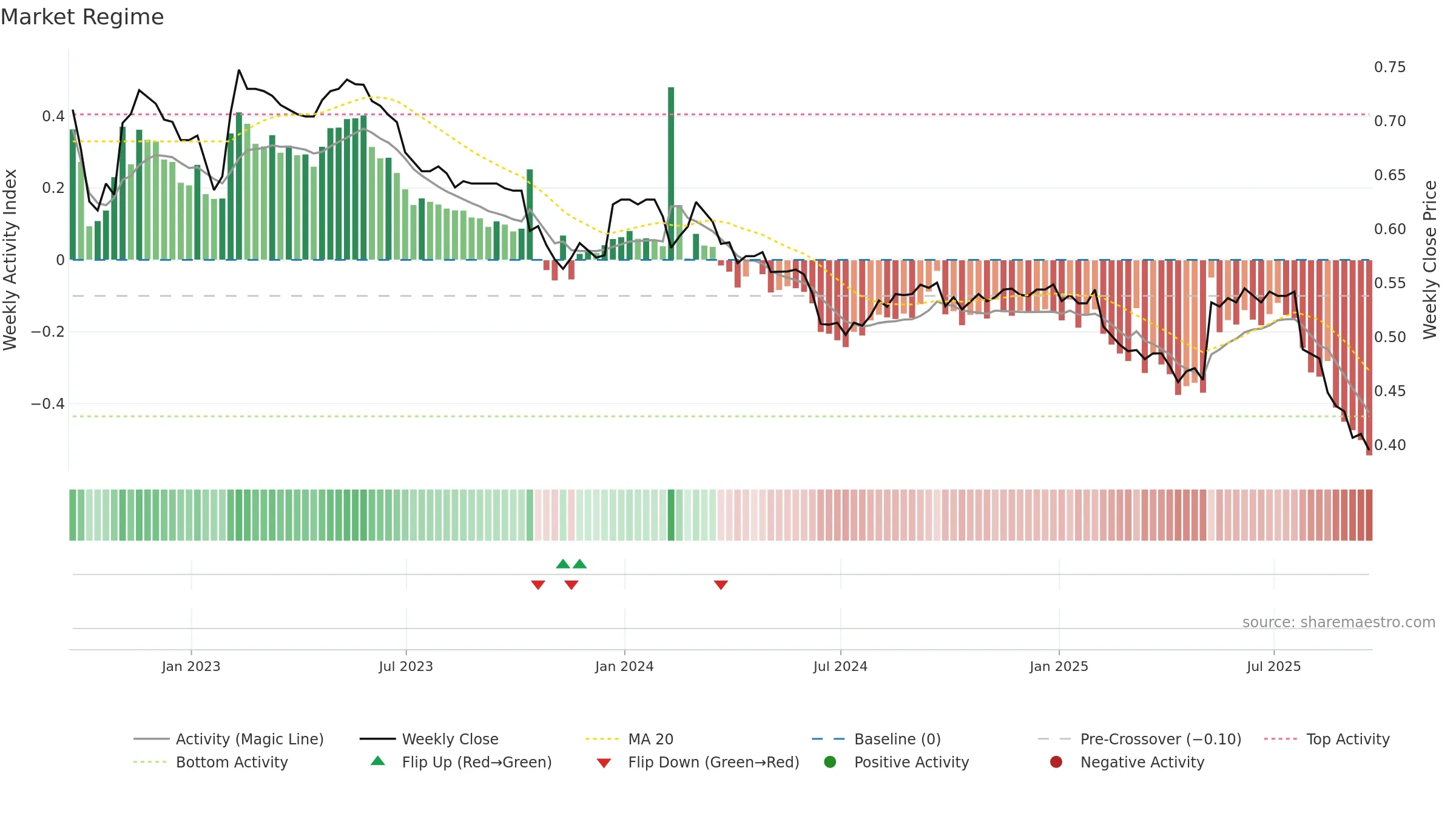 AERS weekly Market Snapshot chart, closing 2025-09-19.