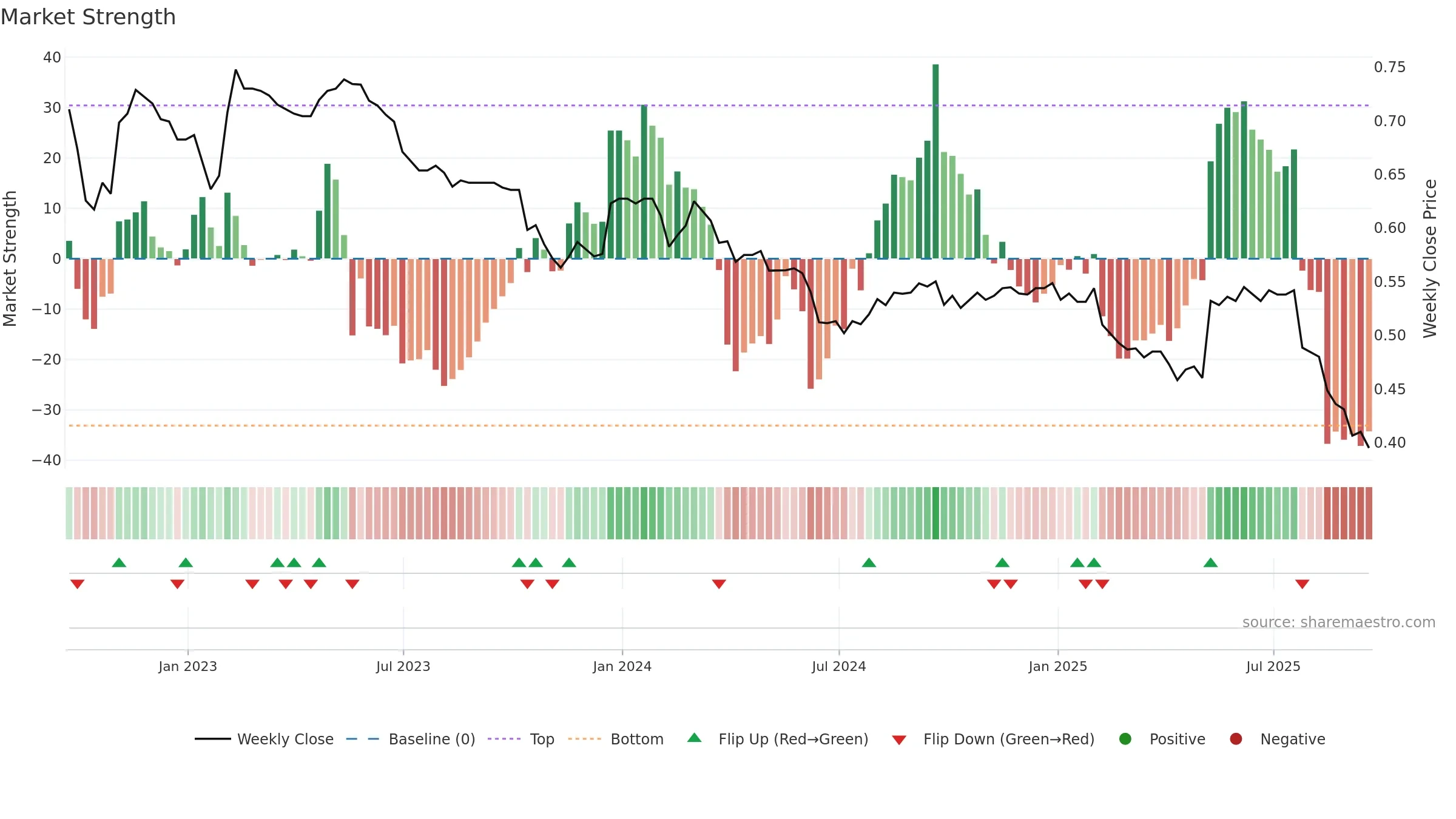 AERS weekly Market Strength chart, closing 2025-09-19.