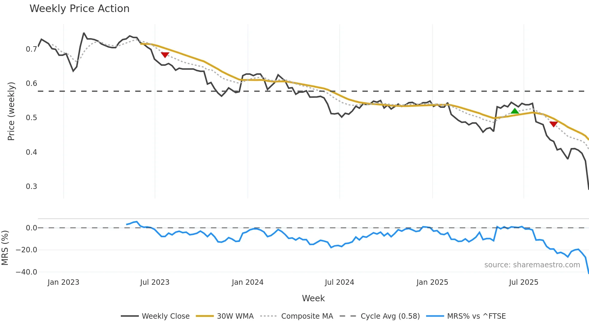 AERS weekly Price Action chart, closing 2025-11-07