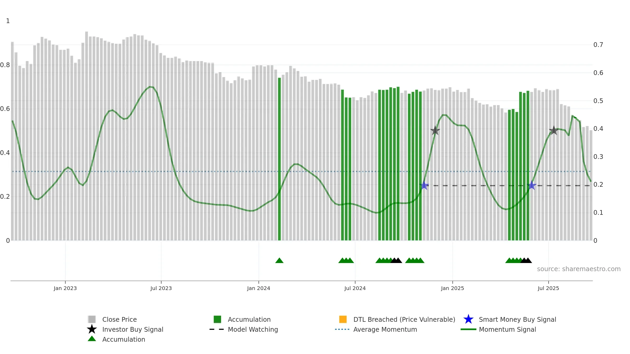 AERS weekly Smart Money chart, closing 2025-09-19.