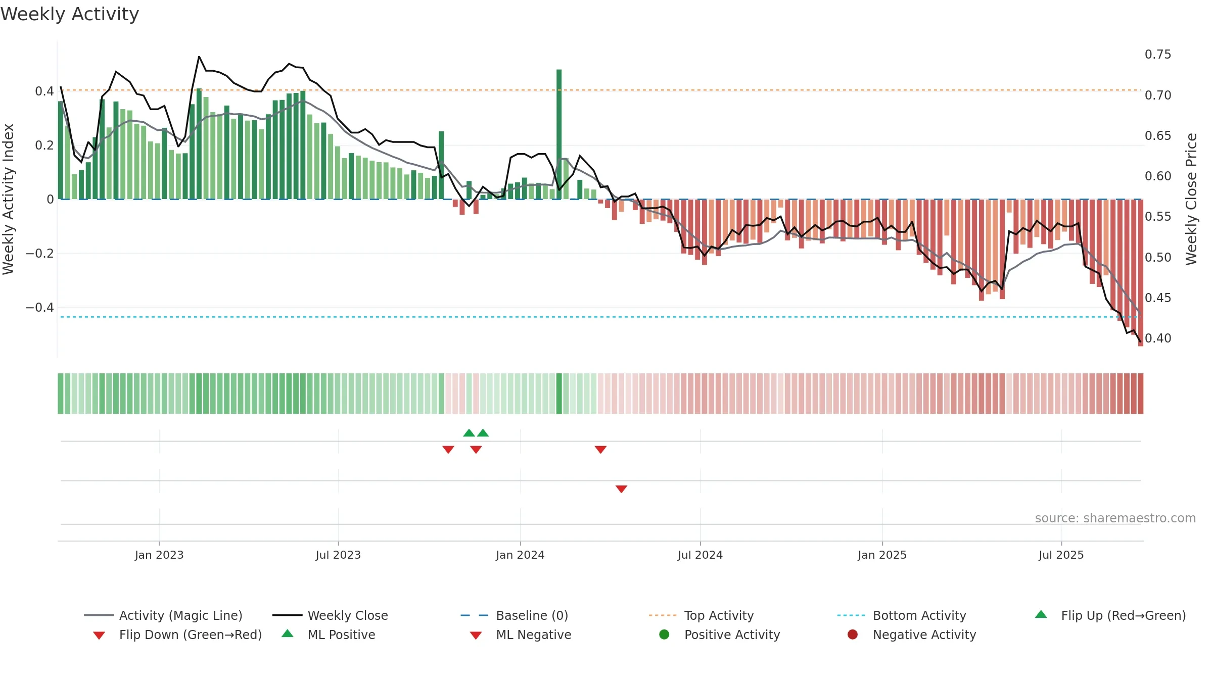 AERS weekly Activity chart, closing 2025-09-19.