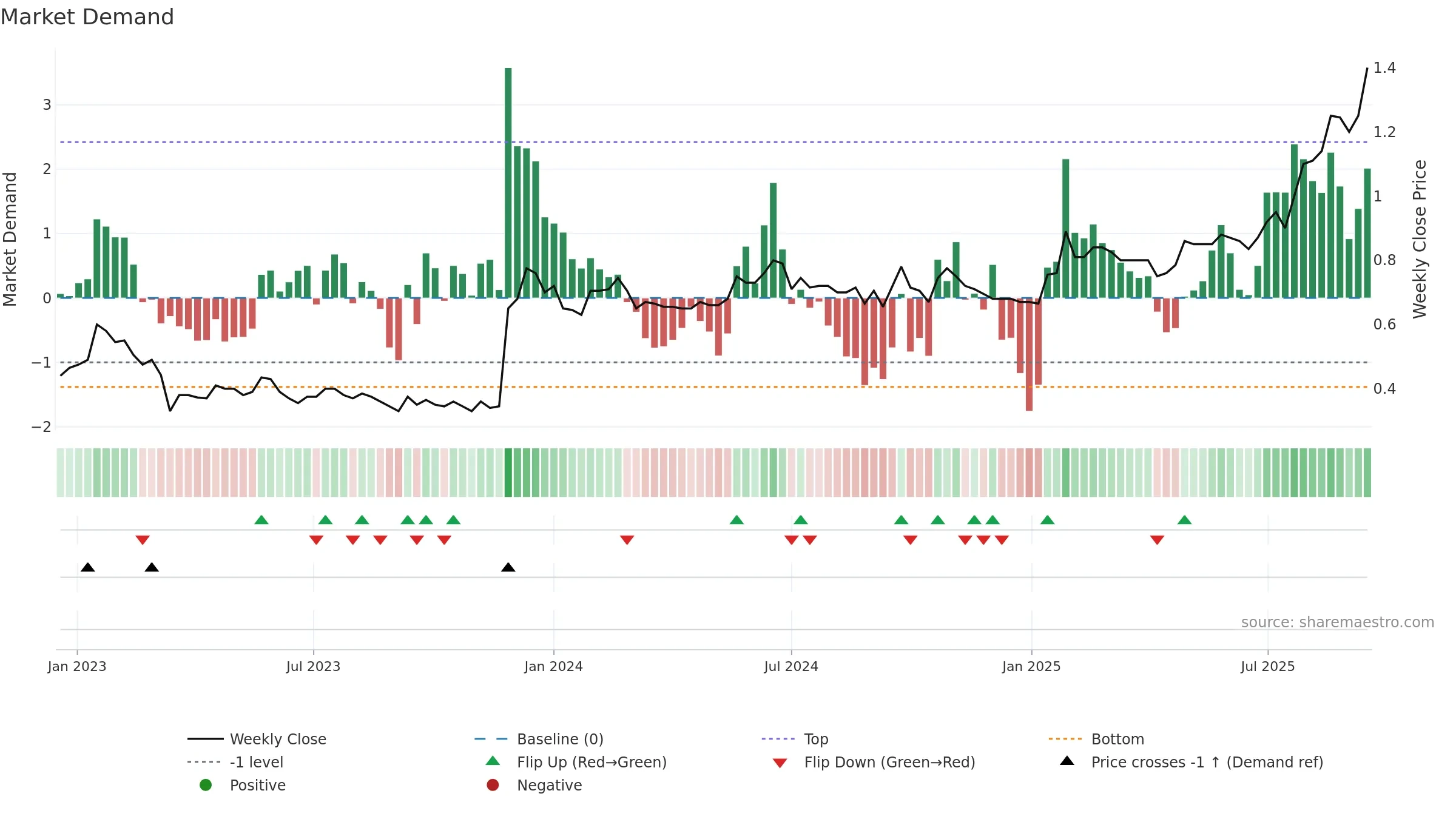 PLT weekly Market Demand chart, closing 2025-09-15.