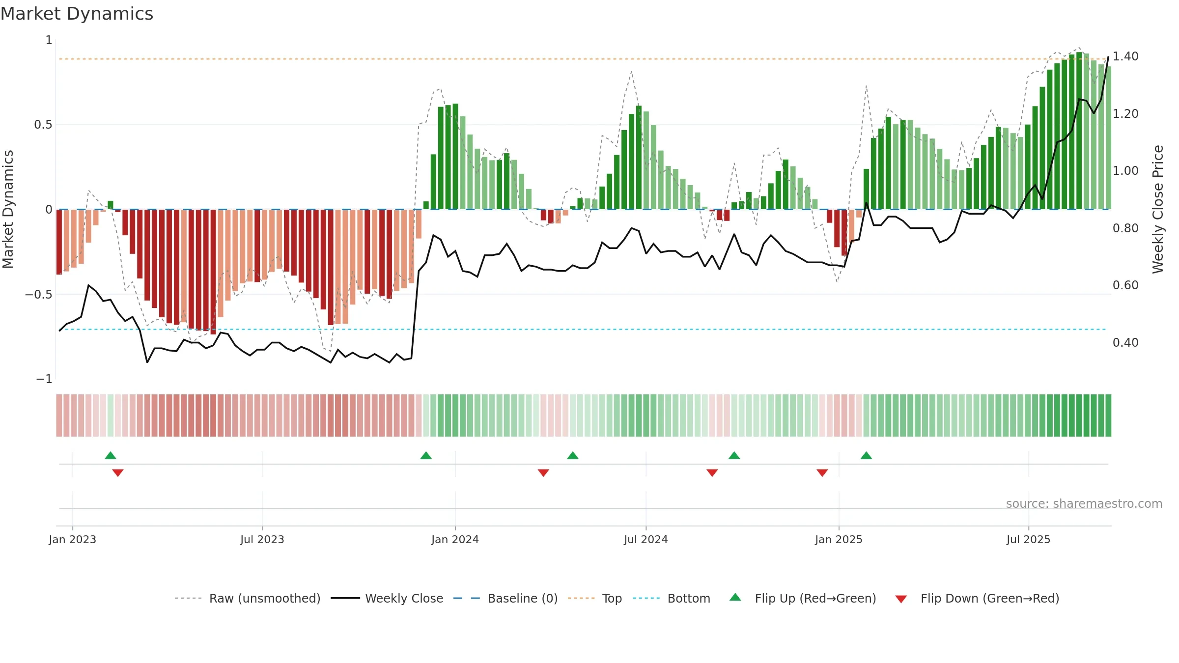 PLT weekly Market Dynamics chart, closing 2025-09-15.