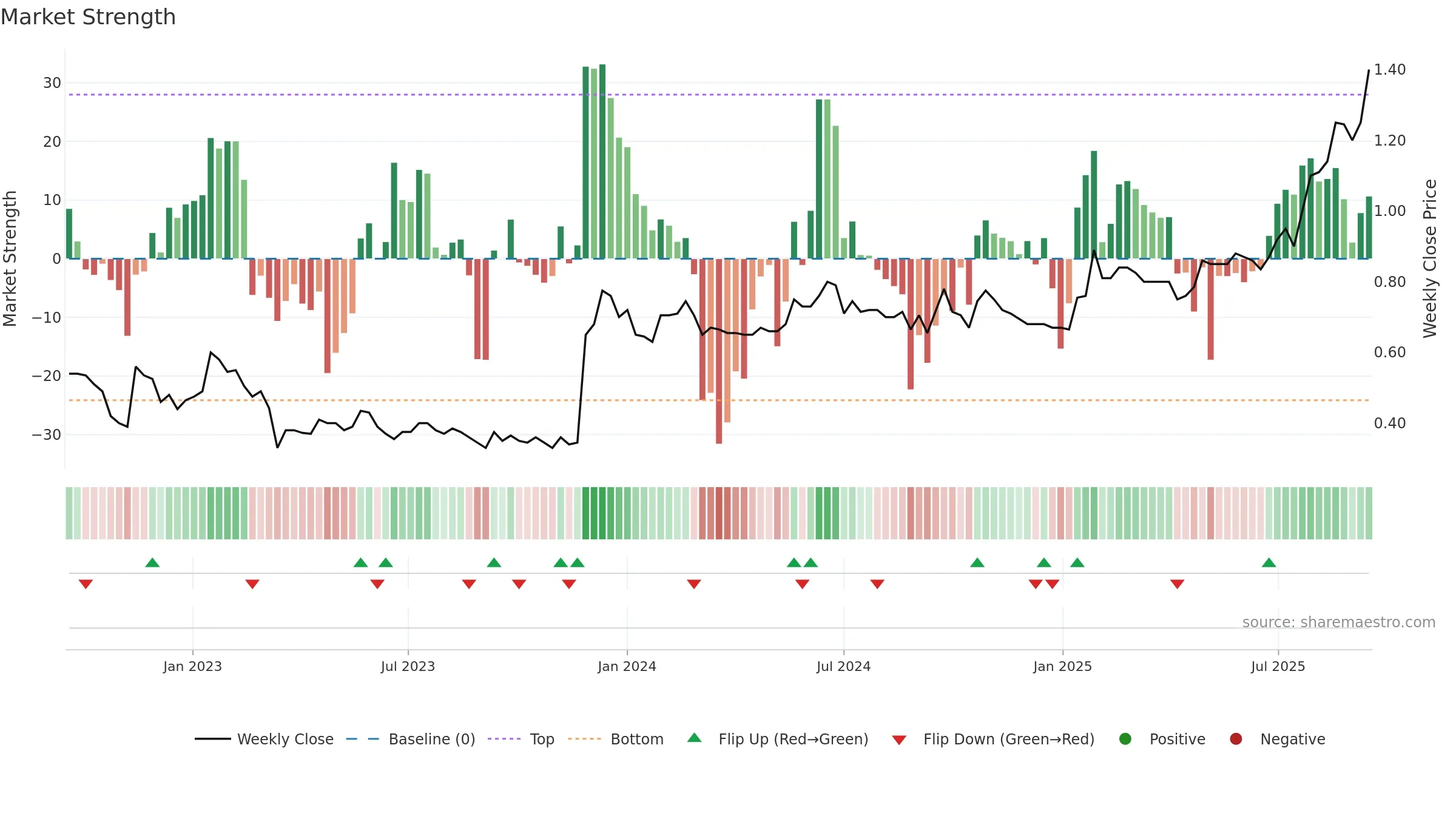 PLT weekly Market Strength chart, closing 2025-09-15.