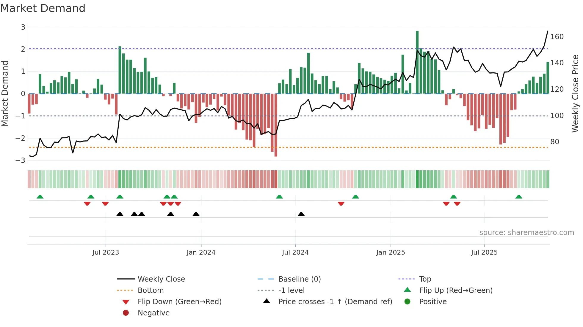 HURN weekly Market Demand chart