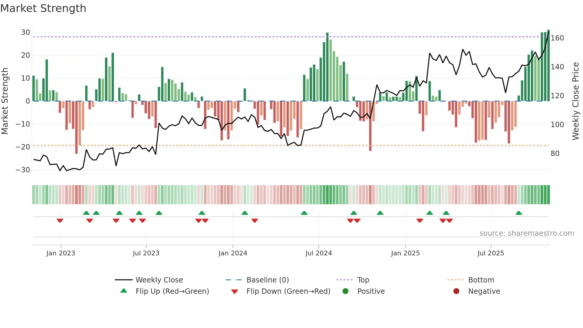 HURN weekly Market Strength chart