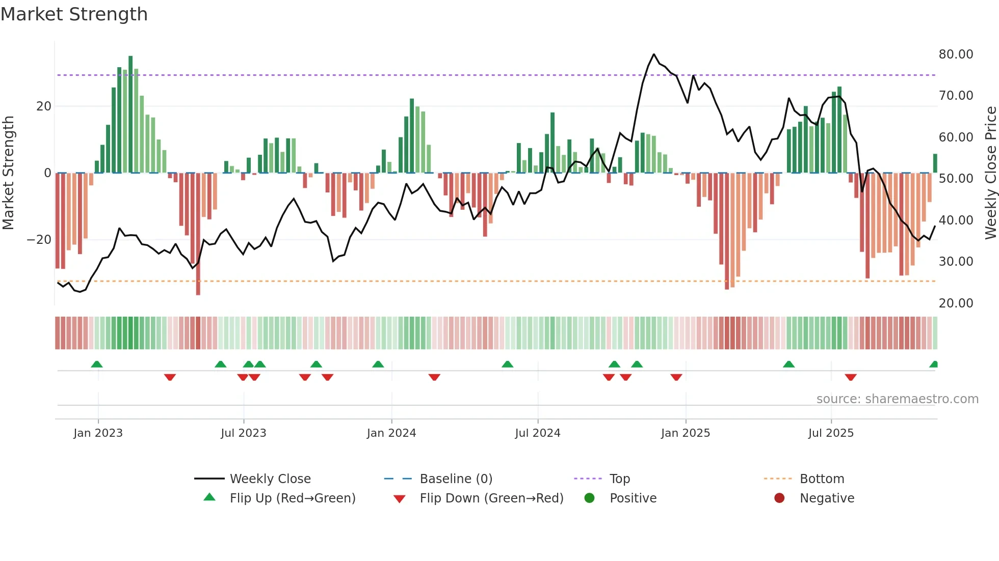 PAR weekly Market Strength chart