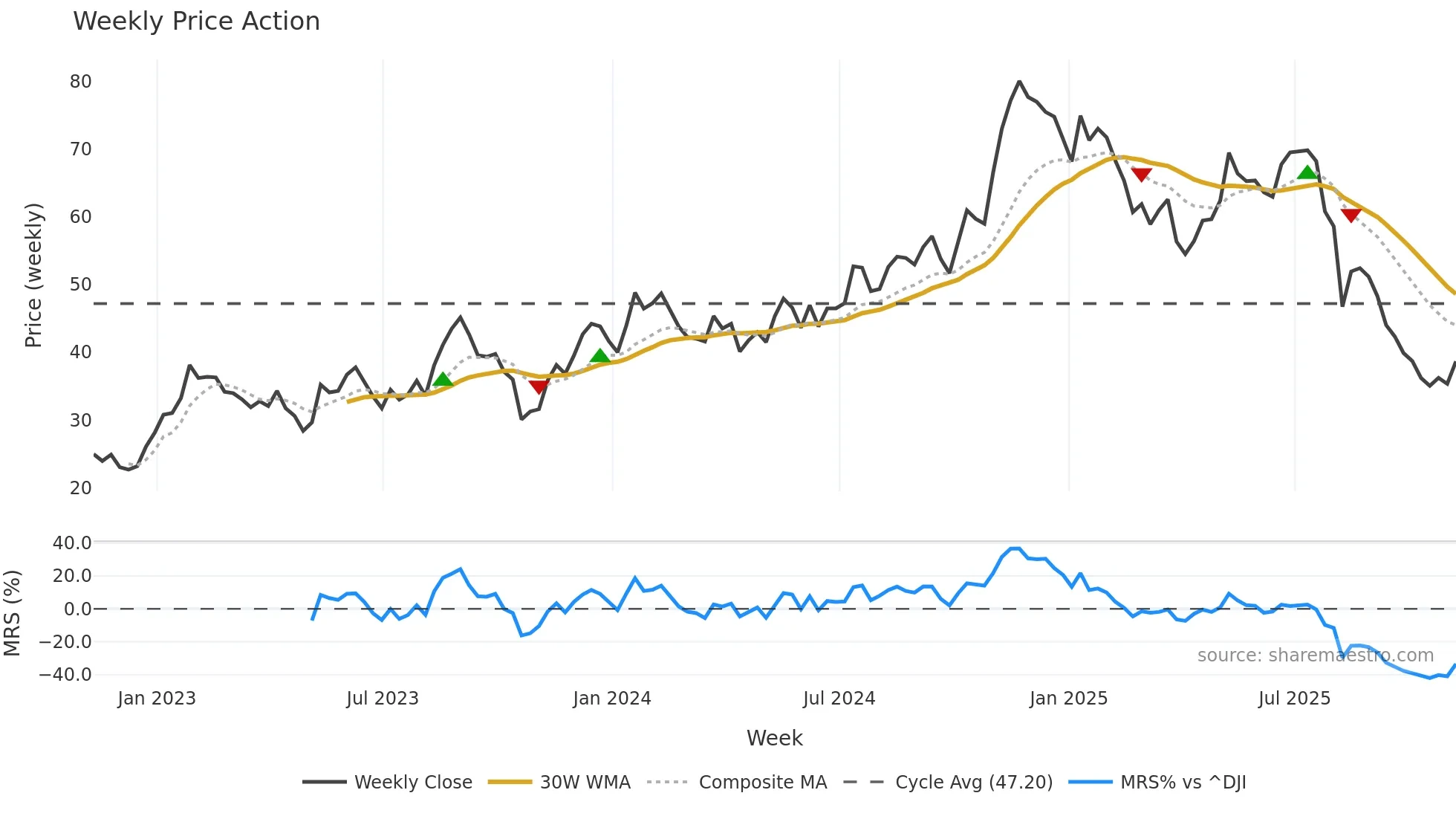 PAR weekly Price Action chart, closing 2025-11-07