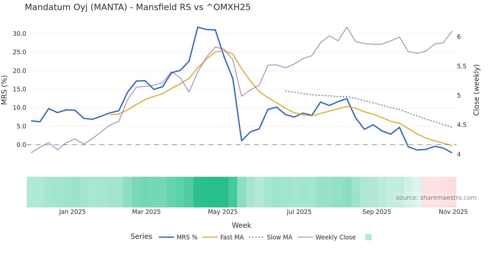 MANTA Mansfield Relative Strength chart