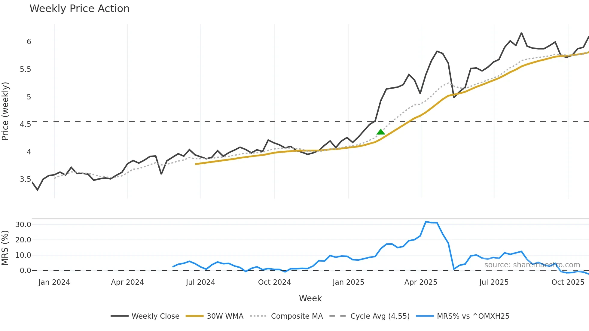 MANTA weekly Price Action chart, closing 2025-10-27