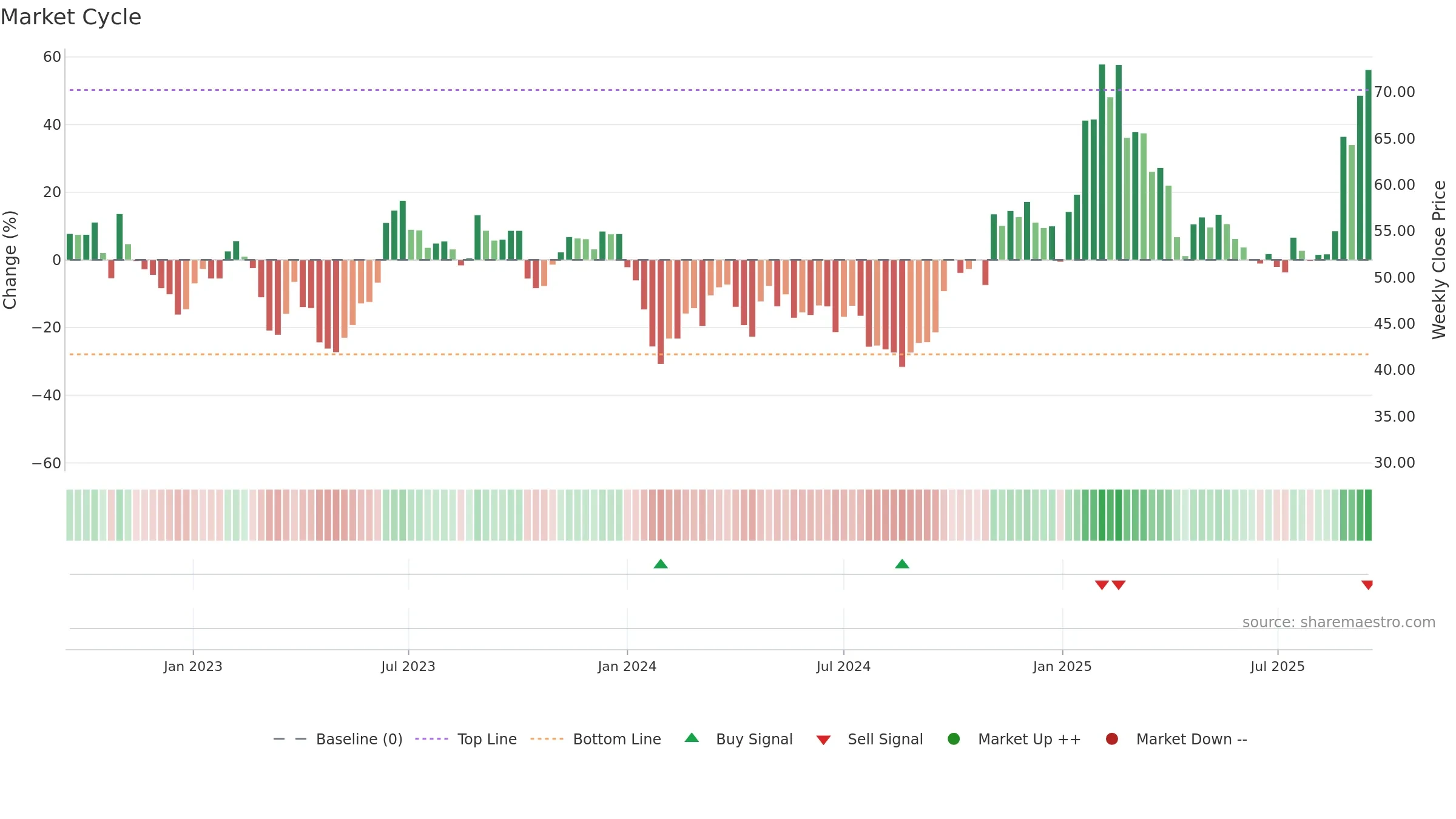 601689 weekly Market Cycle chart, closing 2025-09-15.