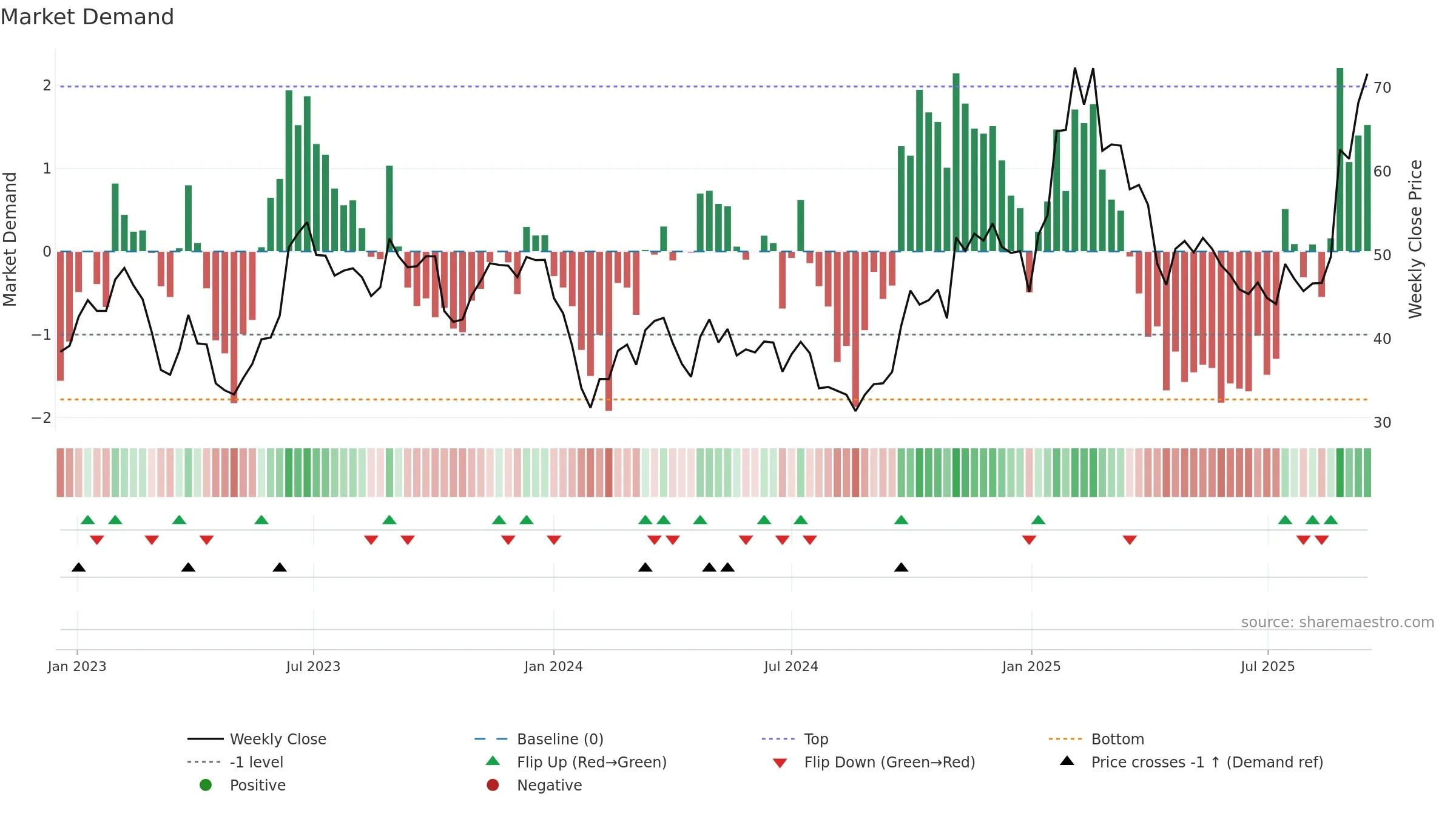 601689 weekly Market Demand chart, closing 2025-09-15.