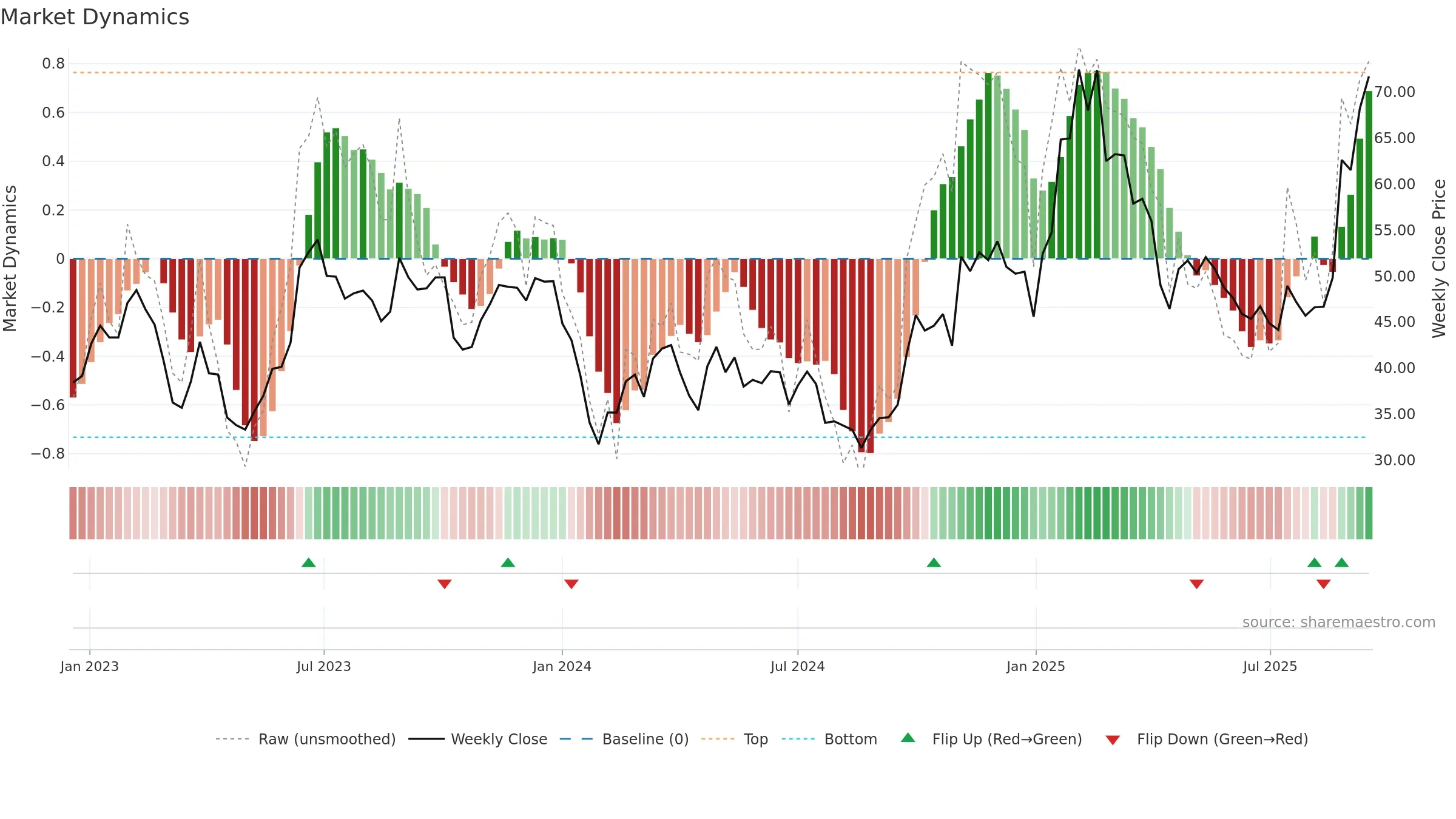 601689 weekly Market Dynamics chart, closing 2025-09-15.