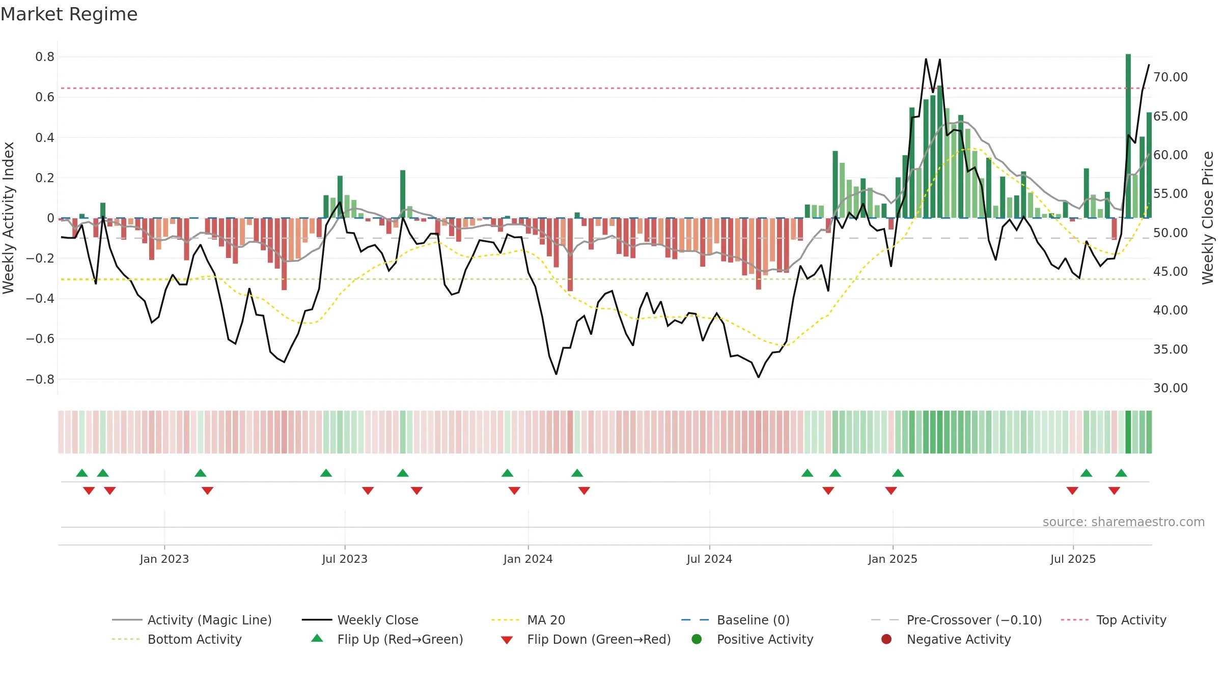601689 weekly Market Snapshot chart, closing 2025-09-15.