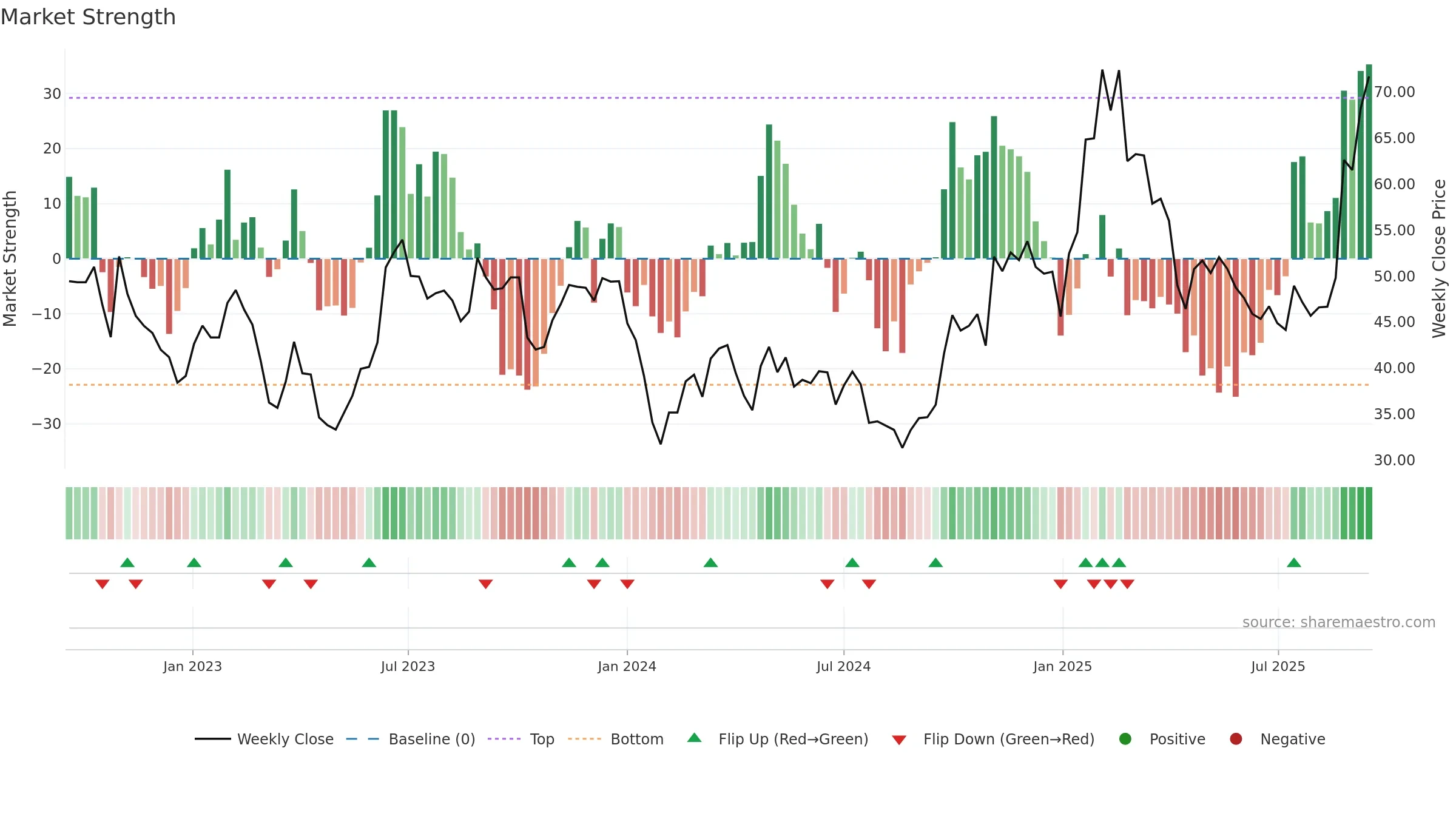 601689 weekly Market Strength chart, closing 2025-09-15.