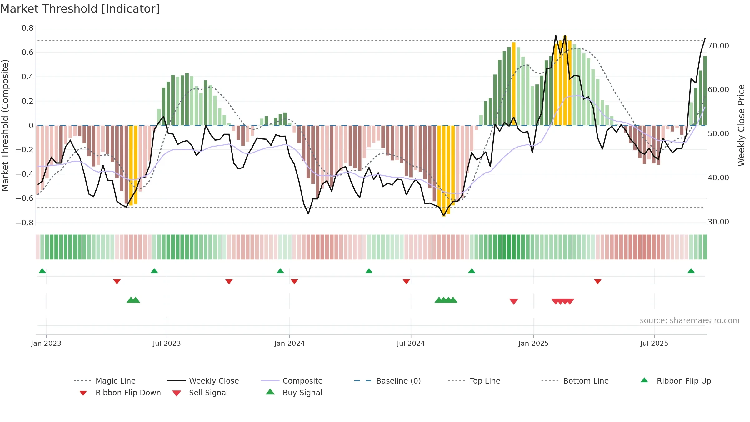 601689 weekly Market Threshold chart, closing 2025-09-15.