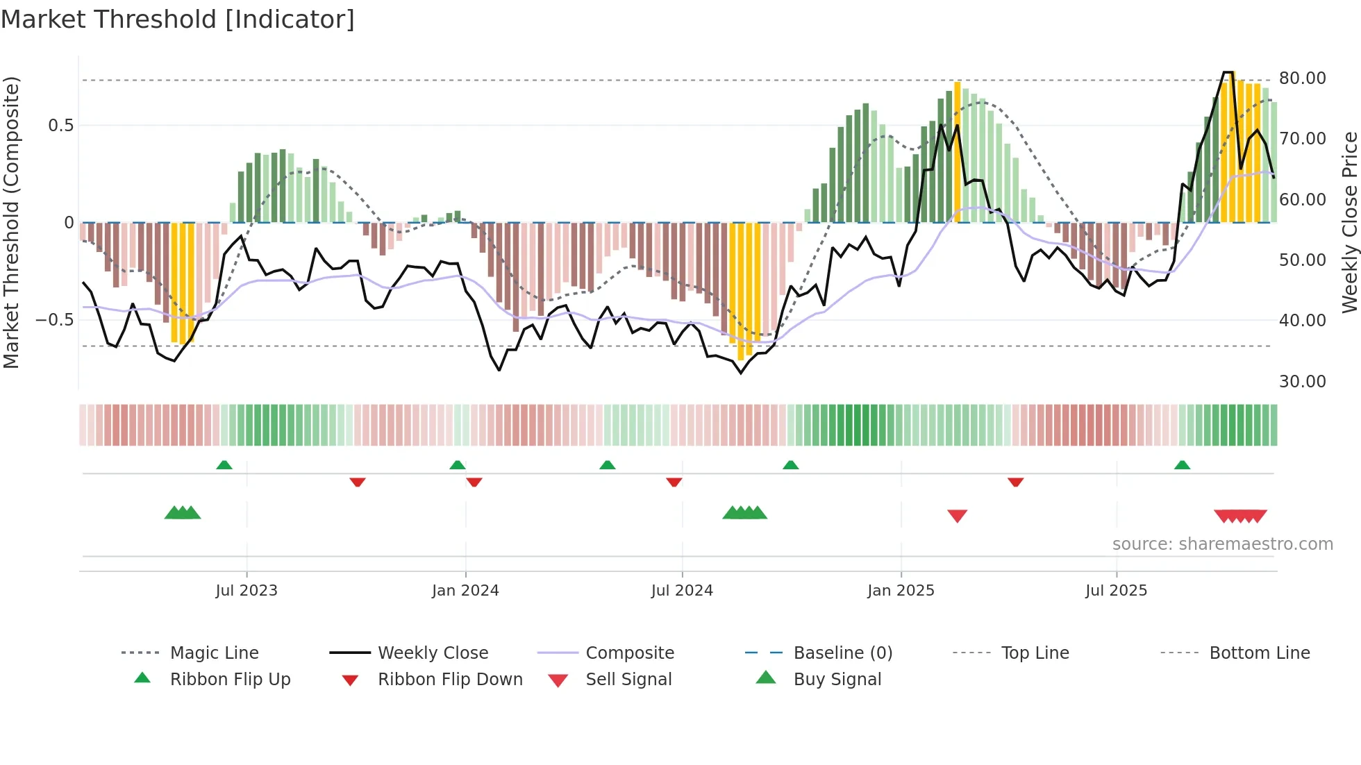 601689 weekly Market Threshold chart