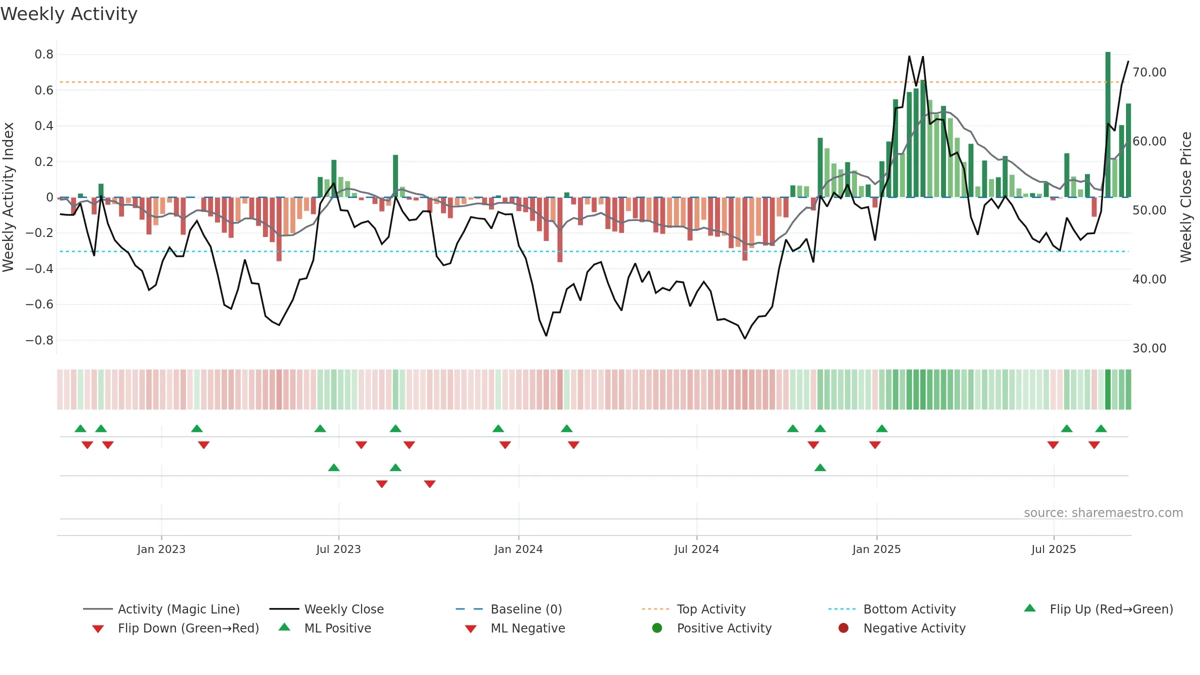 601689 weekly Activity chart, closing 2025-09-15.