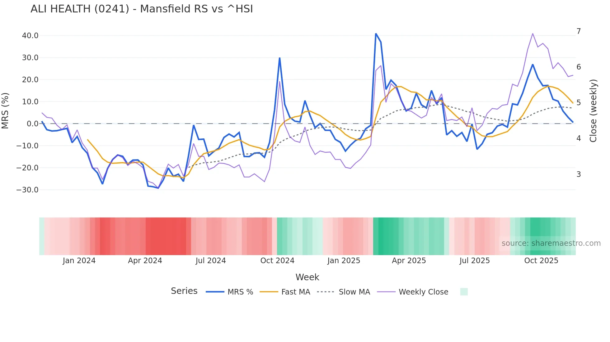 0241 Mansfield Relative Strength chart