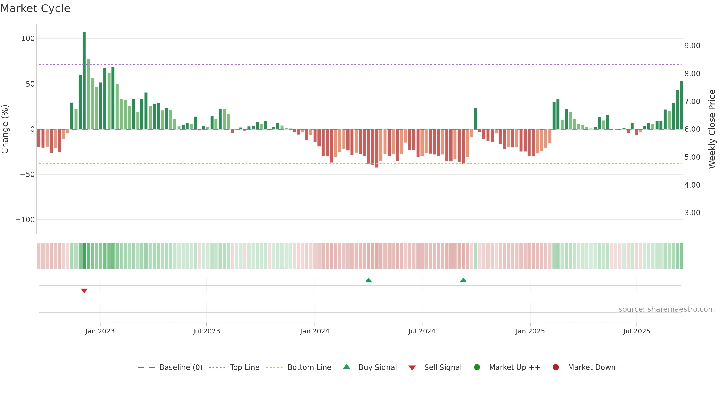 0241 weekly Market Cycle chart, closing 2025-09-15.