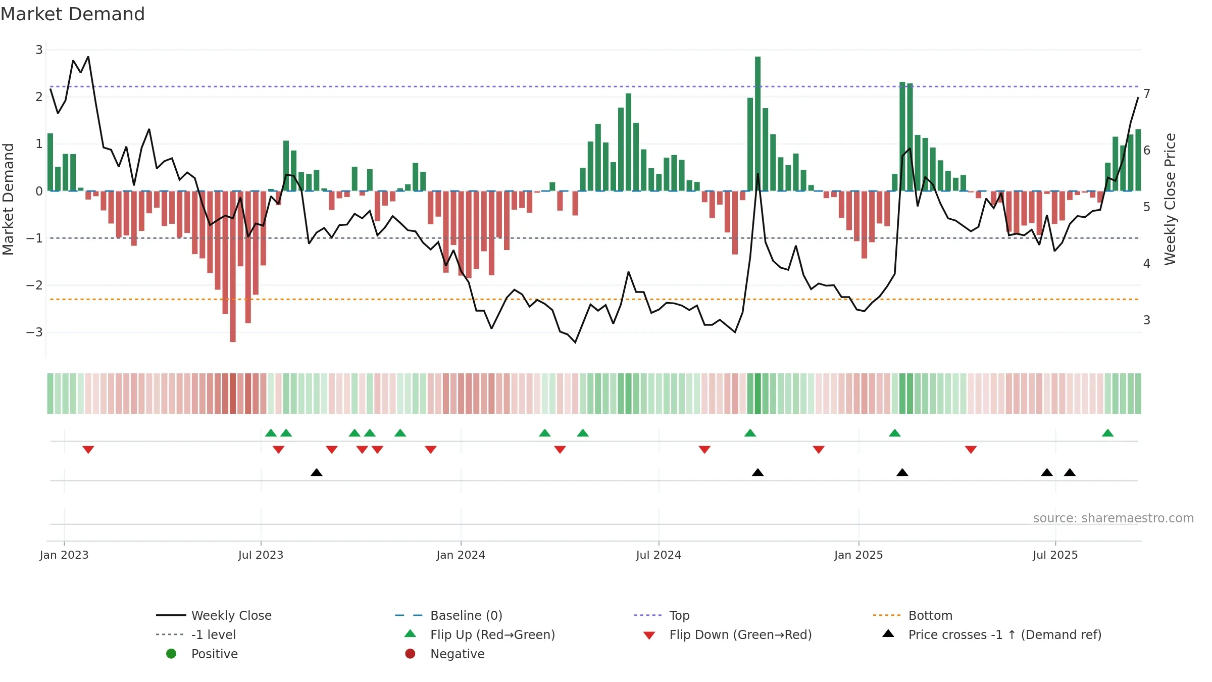 0241 weekly Market Demand chart, closing 2025-09-15.