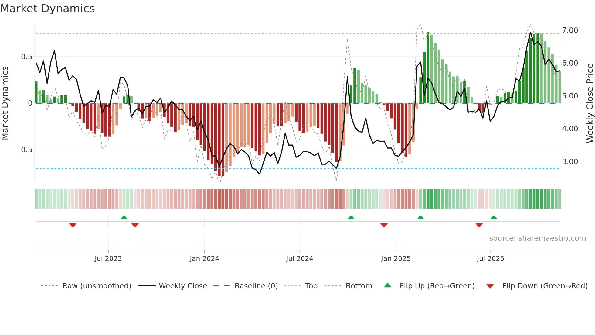 0241 weekly Market Dynamics chart