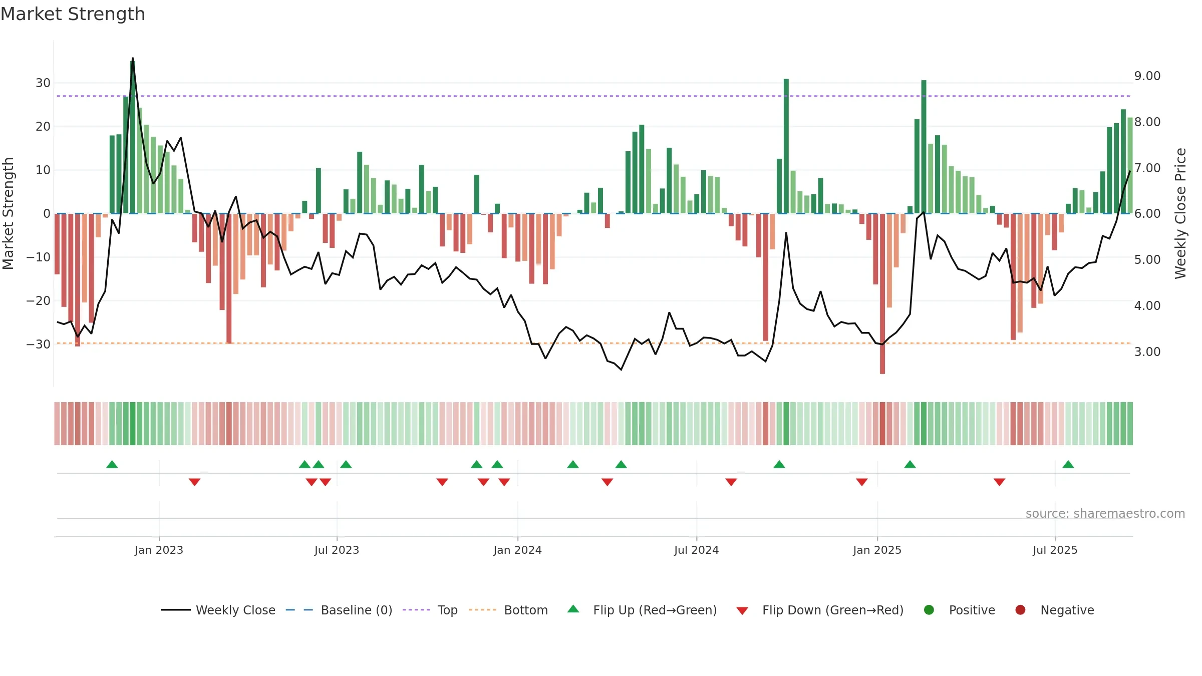 0241 weekly Market Strength chart, closing 2025-09-15.