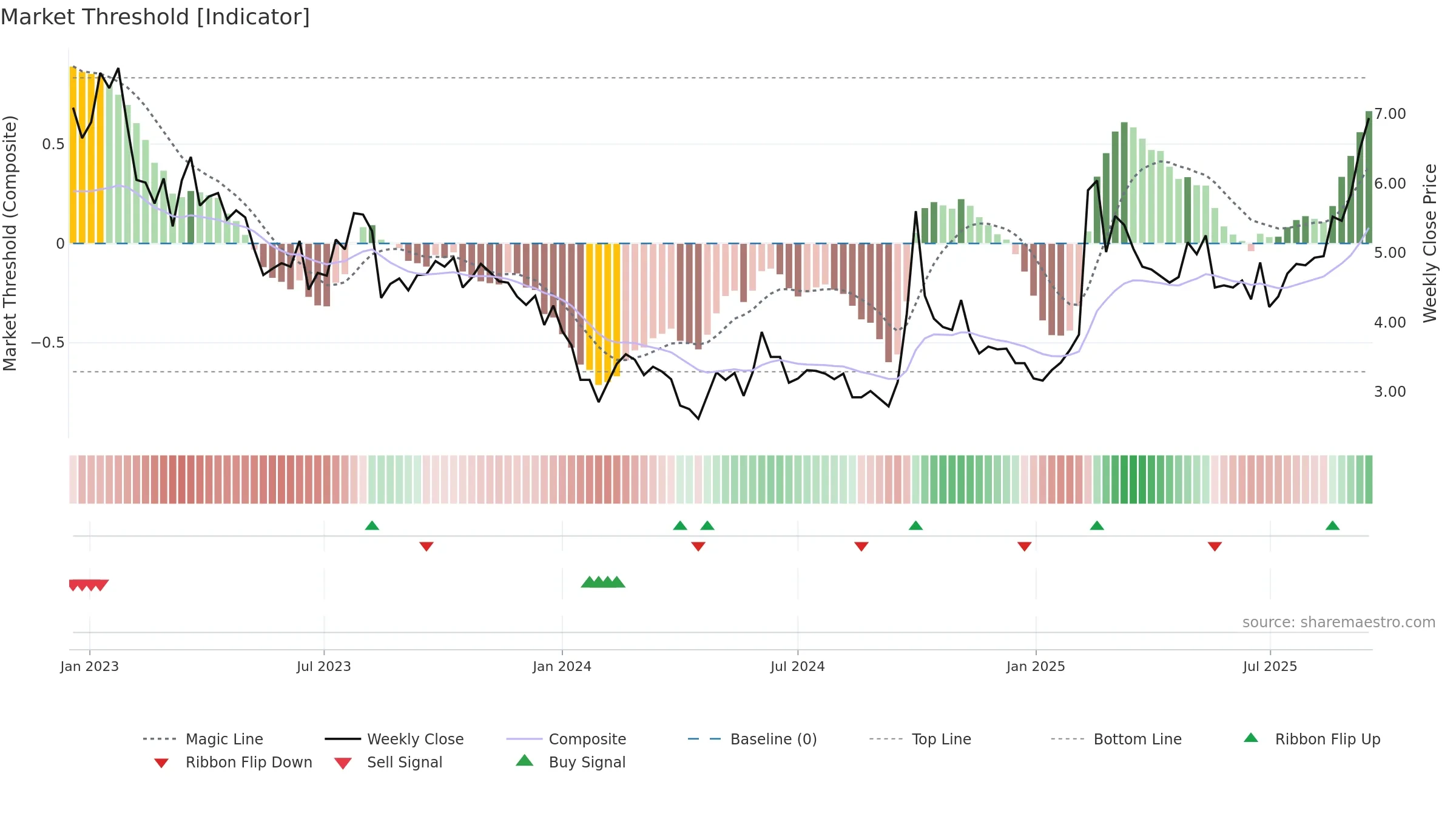 0241 weekly Market Threshold chart, closing 2025-09-15.