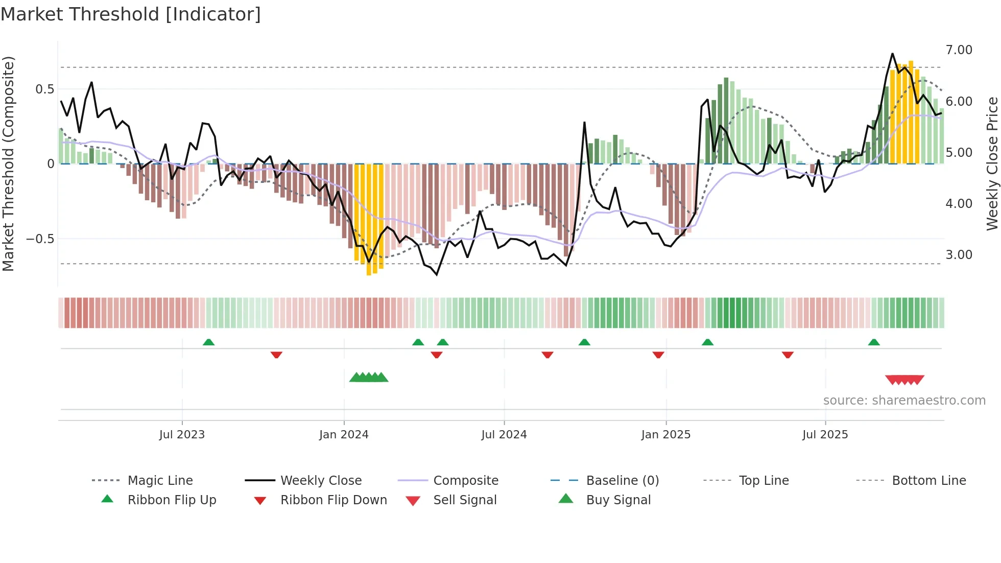 0241 weekly Market Threshold chart