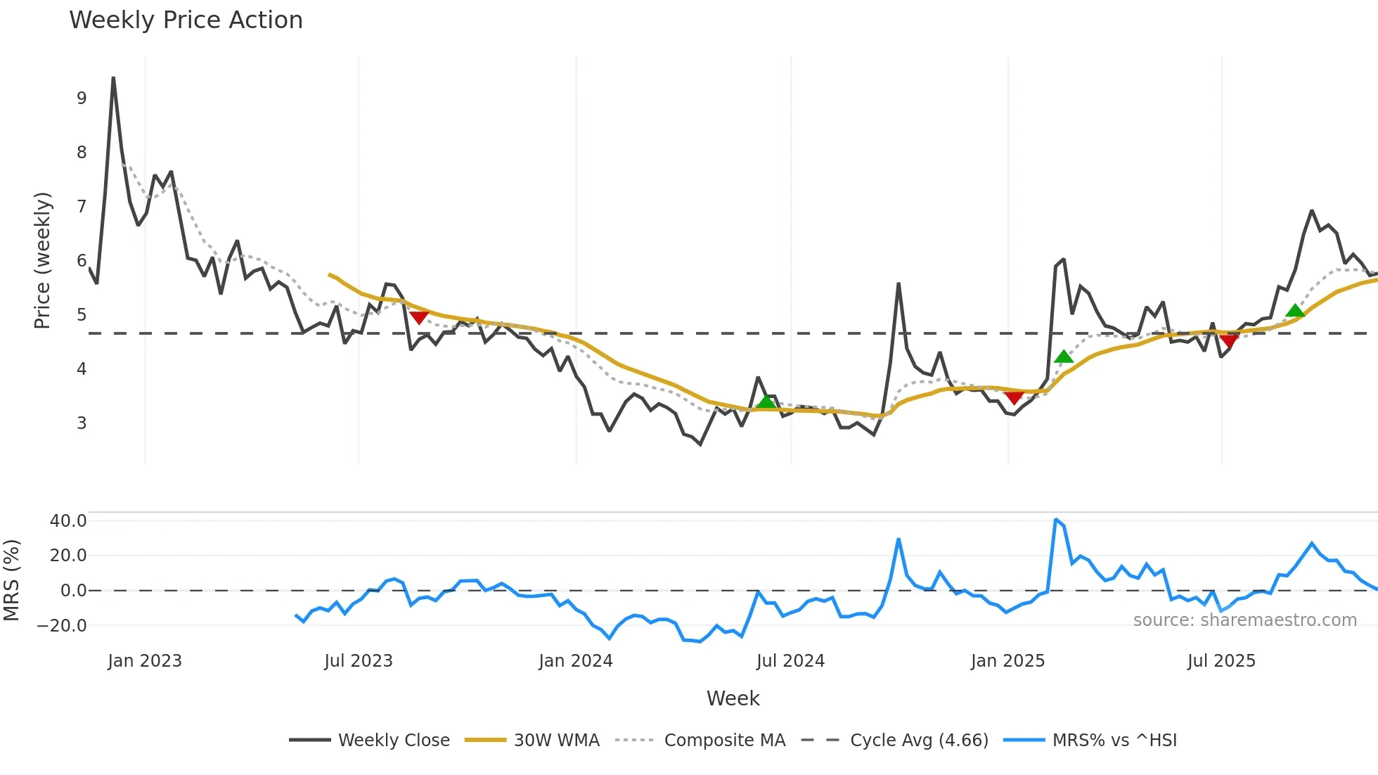0241 weekly Price Action chart, closing 2025-11-10