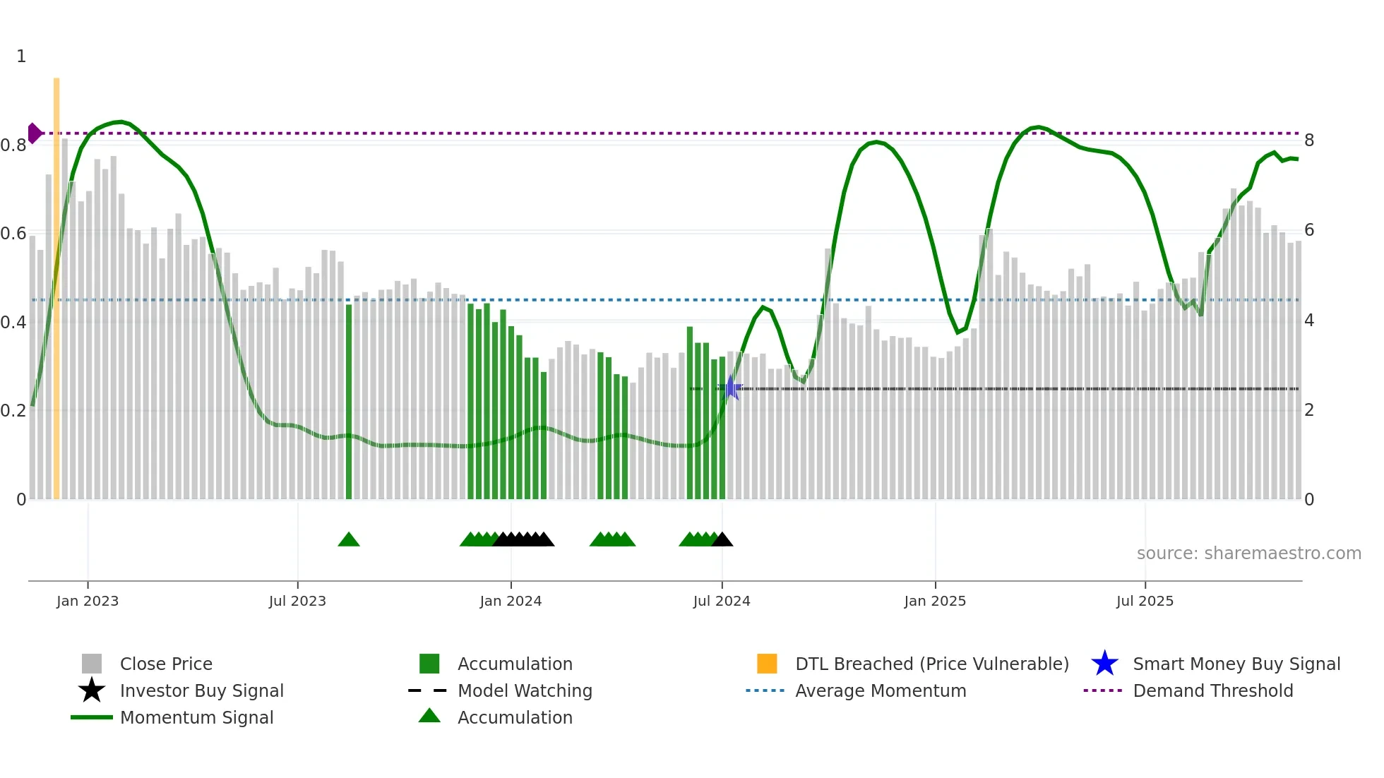 0241 weekly Smart Money chart