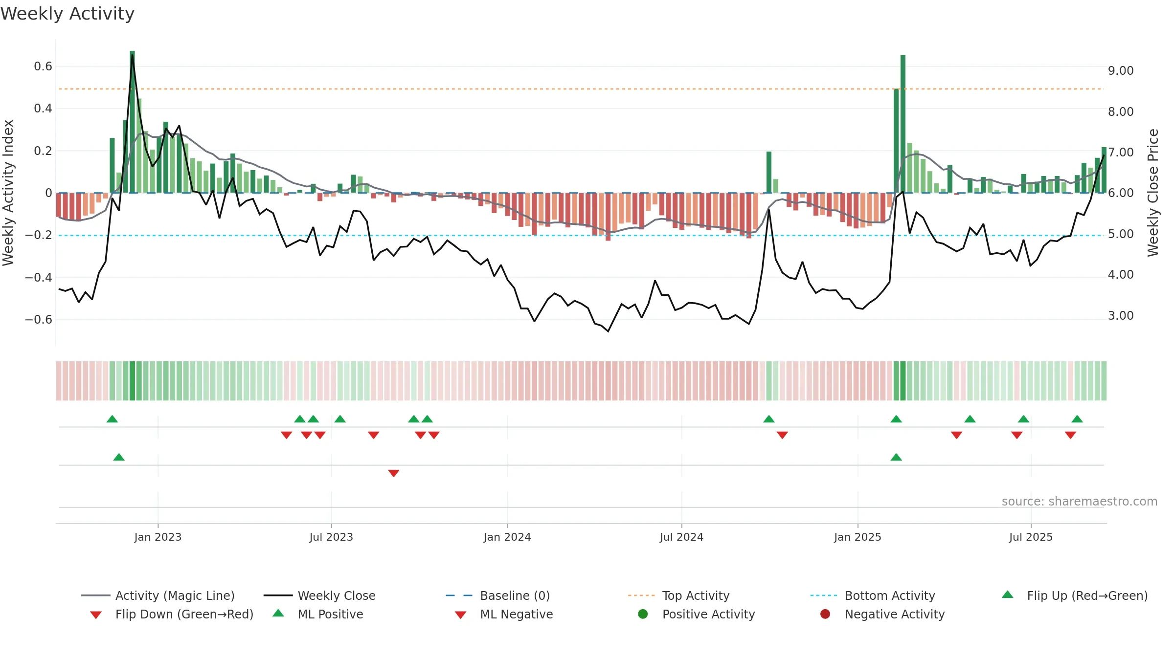 0241 weekly Activity chart, closing 2025-09-15.