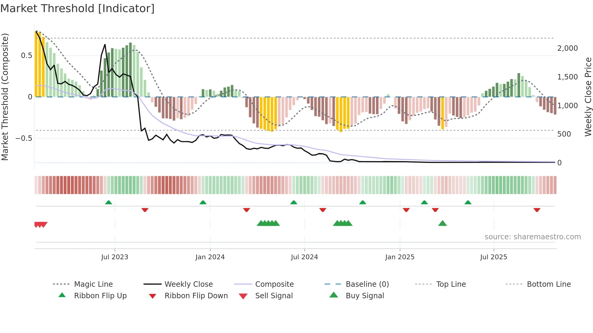 ASA weekly Market Threshold chart