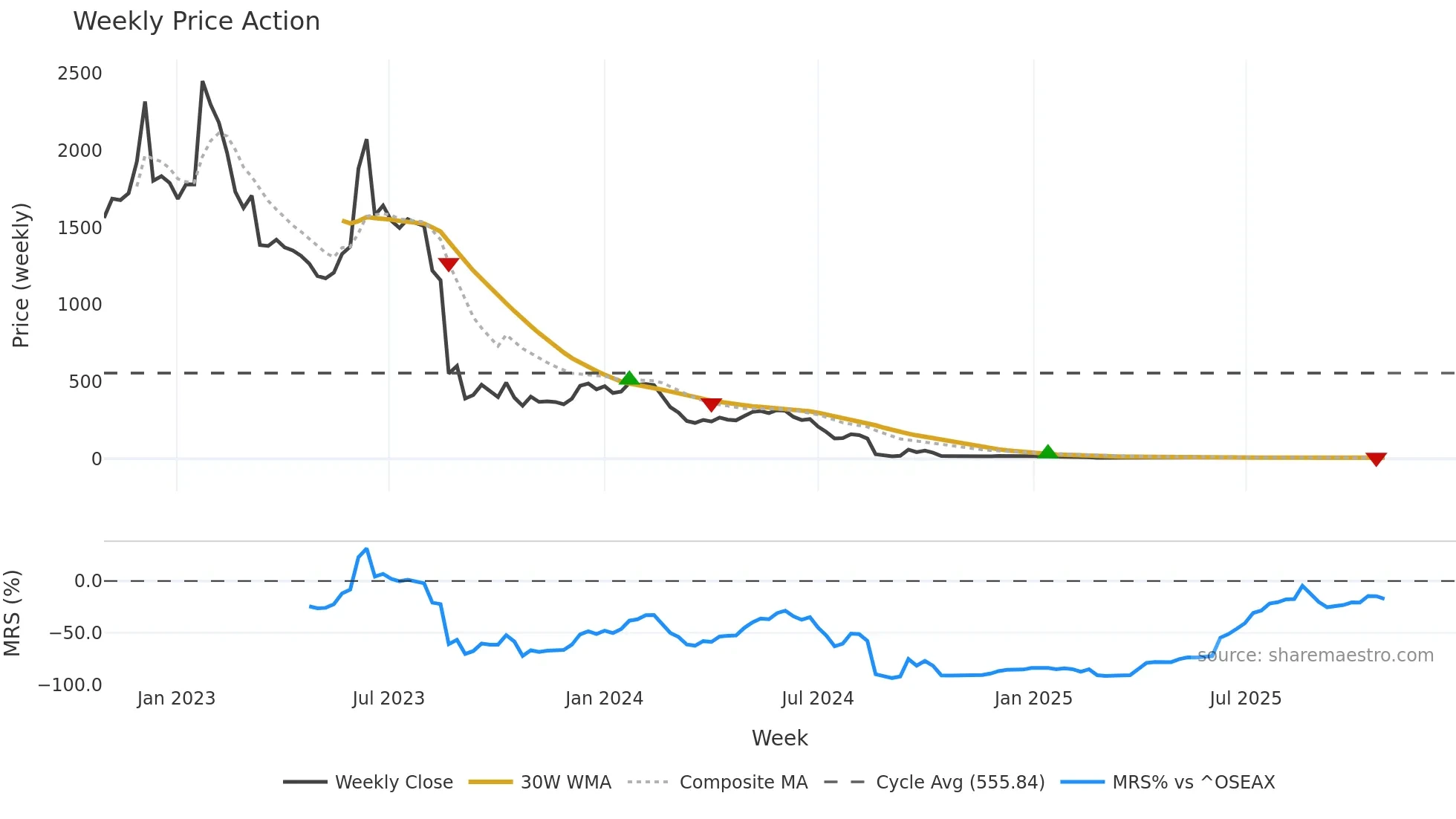 ASA weekly Price Action chart, closing 2025-10-27