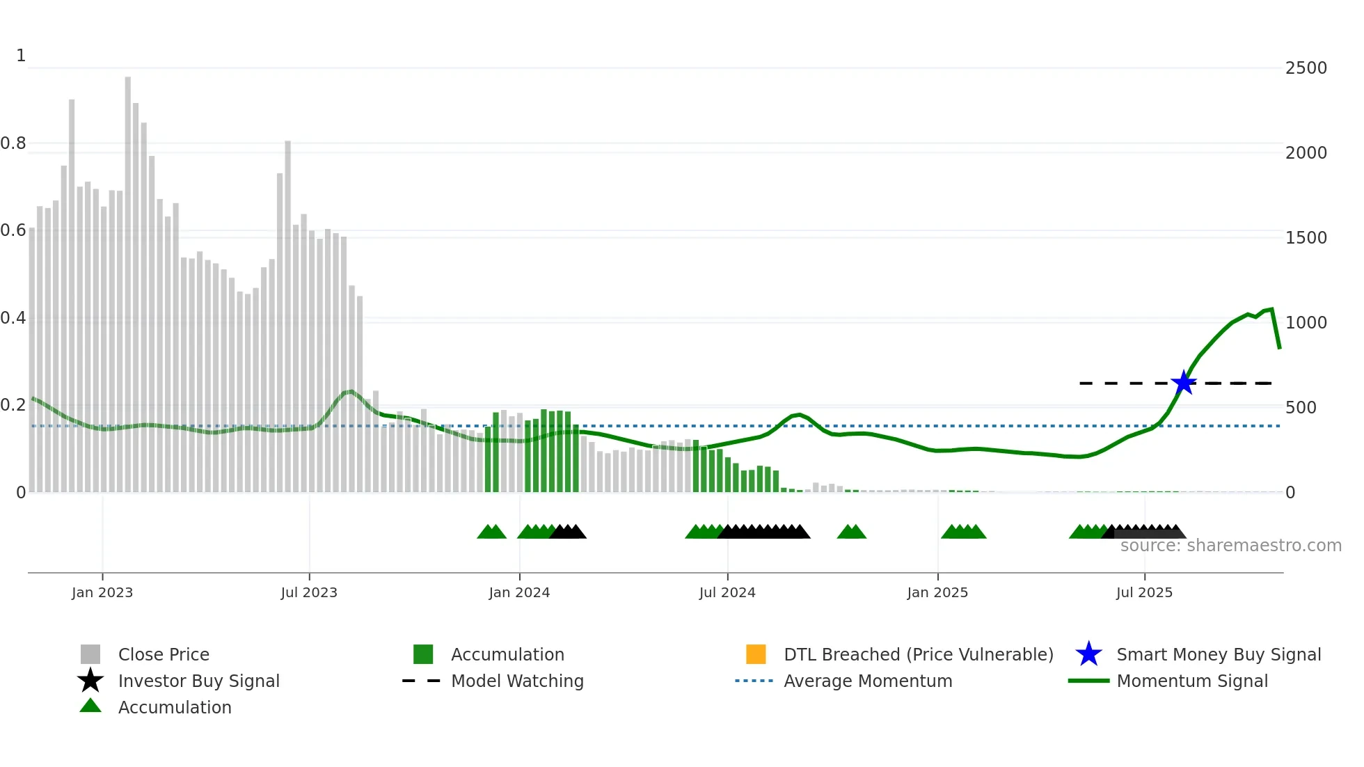ASA weekly Smart Money chart